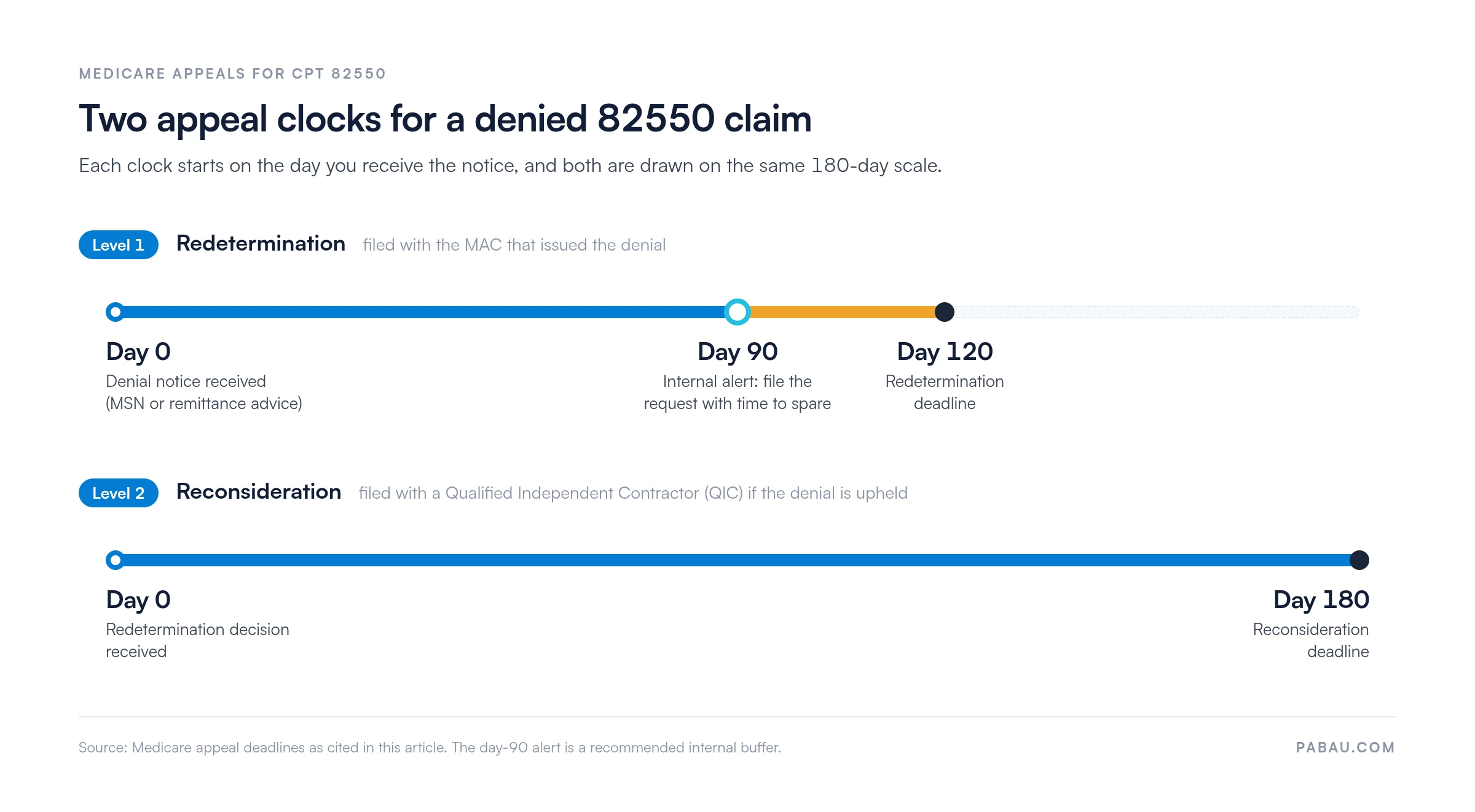 Timeline of Medicare appeal deadlines for a denied CPT 82550 claim: redetermination due 120 days after the denial notice, with an internal alert at day 90; QIC reconsideration due 180 days after the redetermination decision