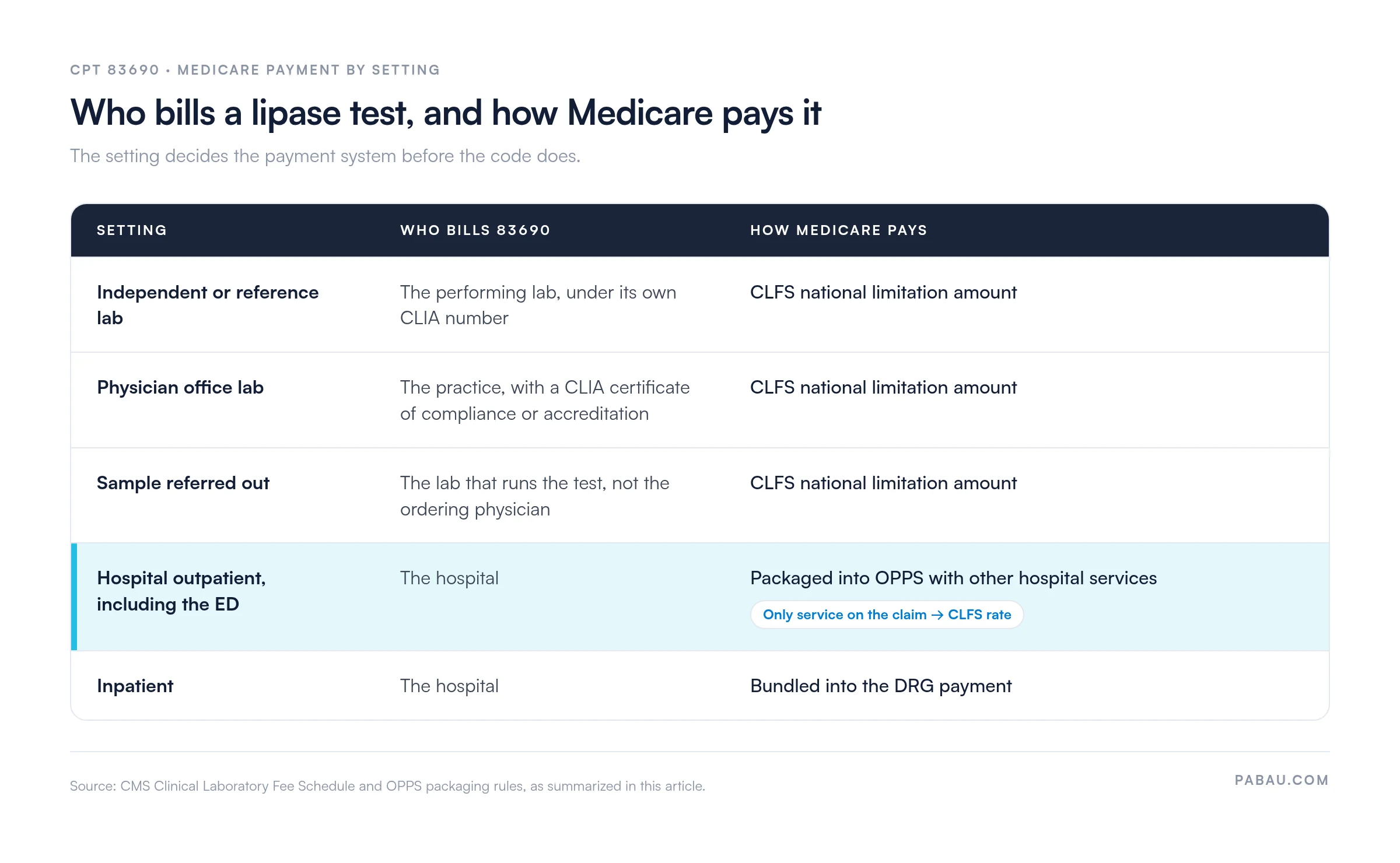Grid of CPT 83690 Medicare payment by setting: independent or reference lab, physician office lab and referred samples are paid at the CLFS national limitation amount; hospital outpatient including ED is packaged into OPPS, or paid at the CLFS rate when it is the only service on the claim; inpatient is bundled into the DRG