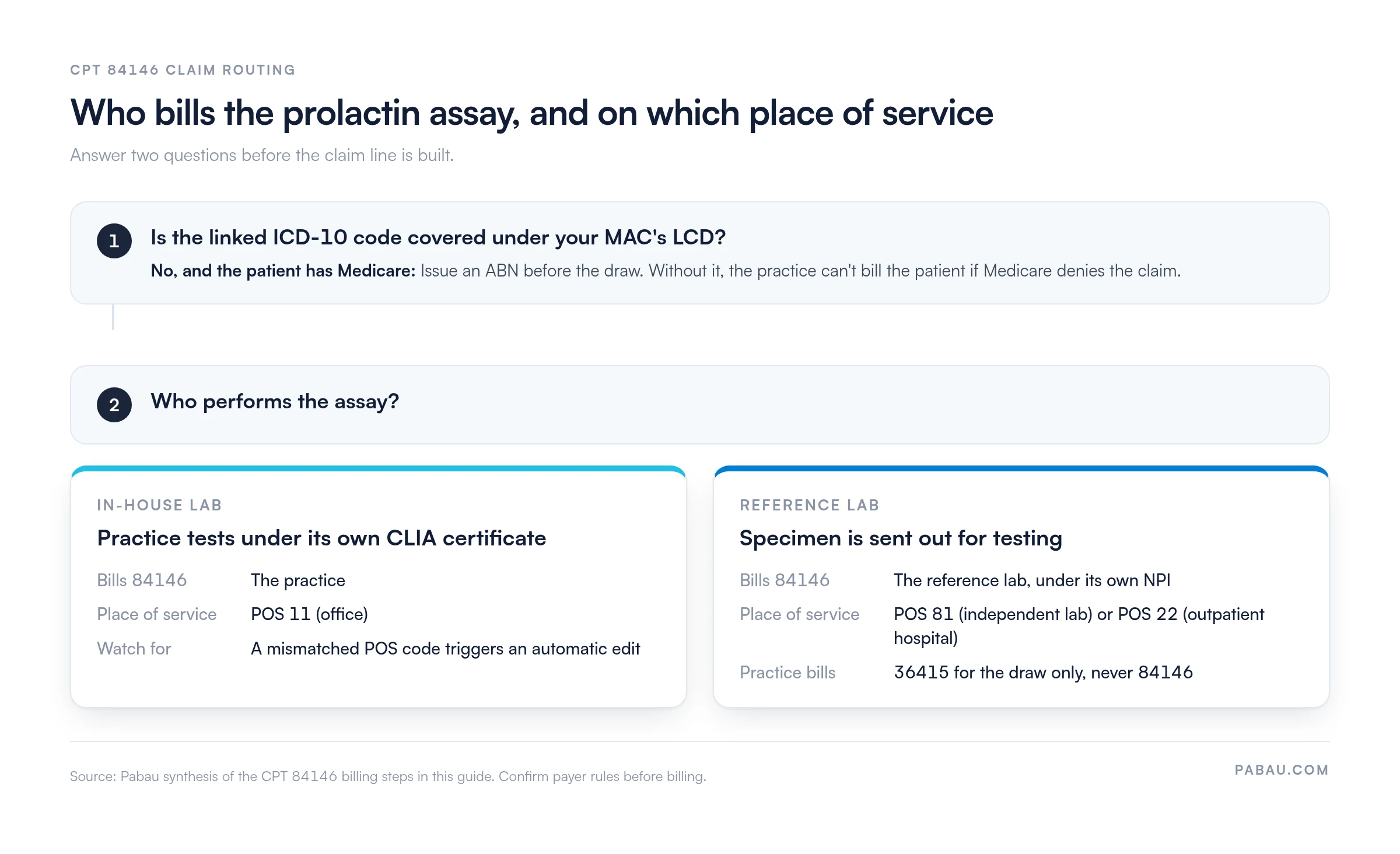 Decision flow for billing CPT 84146: first check the linked ICD-10 code is covered under the MAC LCD, and issue an ABN for Medicare patients if not. Then, if the practice tests in-house under its CLIA certificate, it bills 84146 on POS 11. If a reference lab performs the assay, the lab bills 84146 under its own NPI on POS 81 or POS 22, and the practice bills only 36415 for the draw.