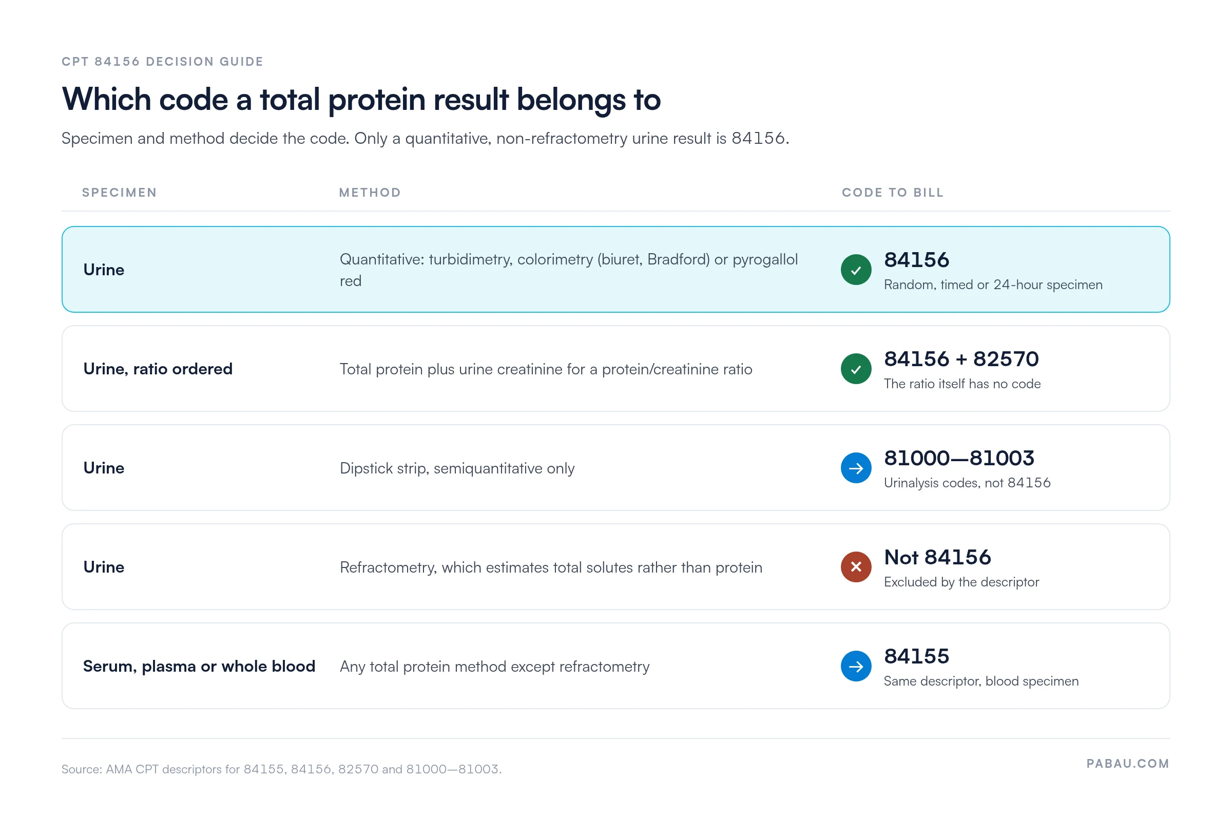 Decision guide for total protein codes