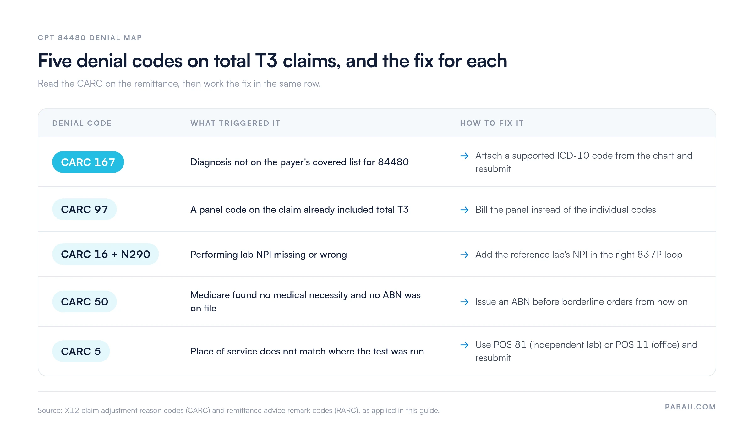 Table of five denial codes on CPT 84480 total T3 claims