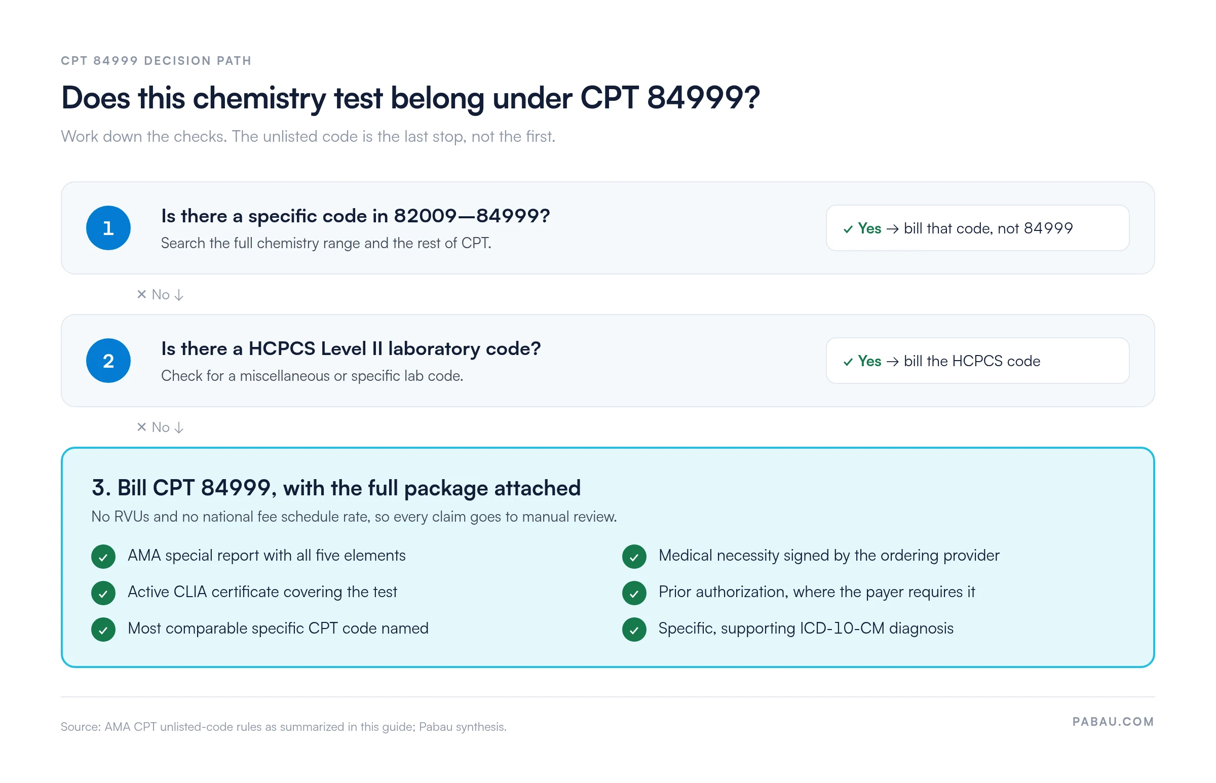 Decision path for CPT 84999