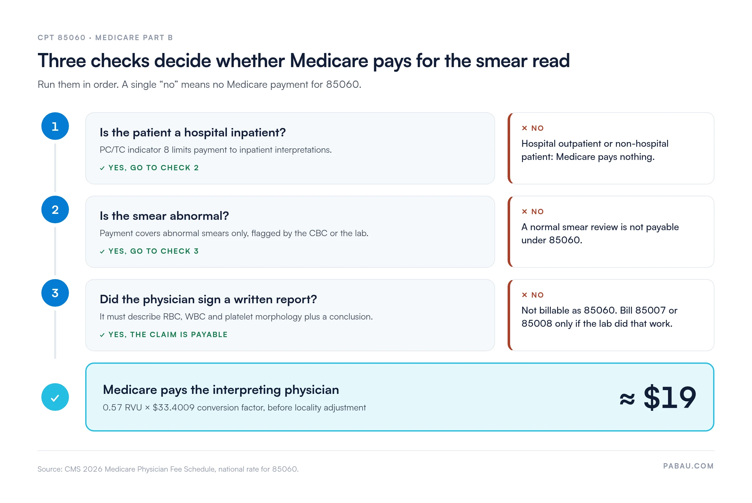 Decision flow for CPT 85060 under Medicare