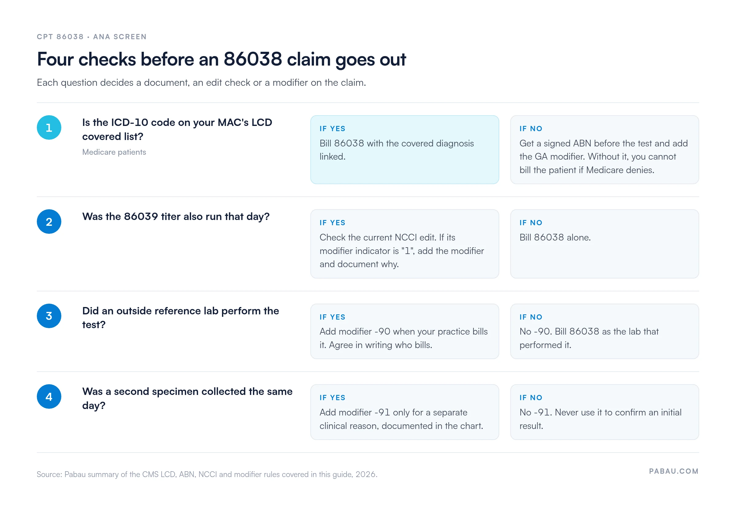Decision panel with four checks before billing CPT 86038: 1, is the ICD-10 code on the MAC's LCD covered list, if not get a signed ABN and add GA; 2, was 86039 also run, check the NCCI edit and modifier indicator 1; 3, reference lab, add -90; 4, second same-day specimen for a separate reason, add -91, never to confirm a result