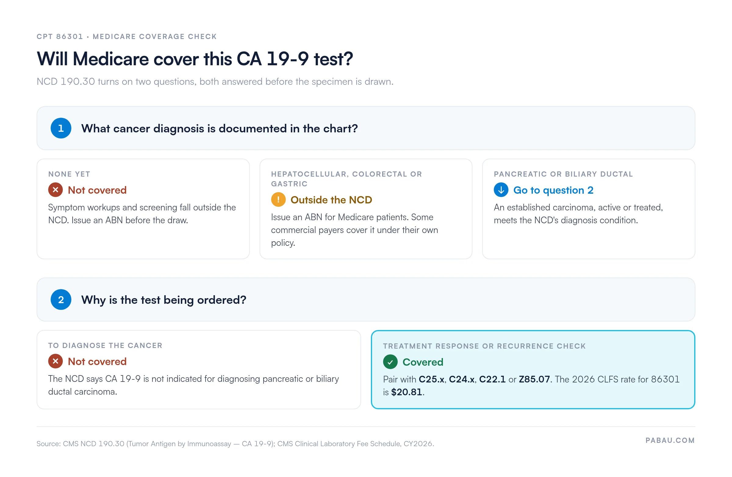 Decision diagram for Medicare coverage of CPT 86301 under NCD 190.30