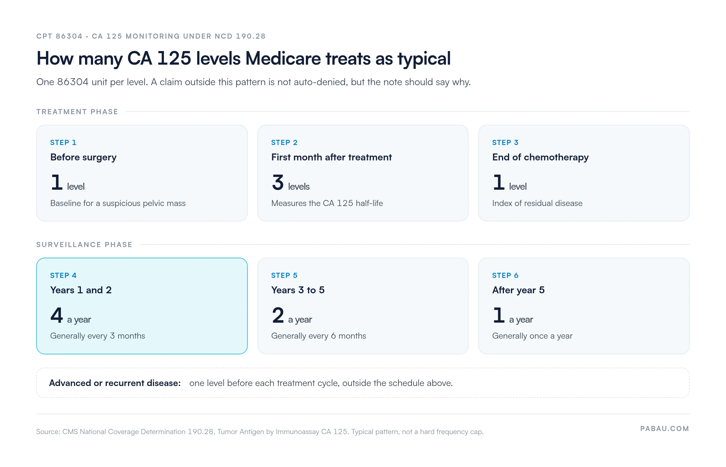 CA 125 monitoring schedule under NCD 190.28