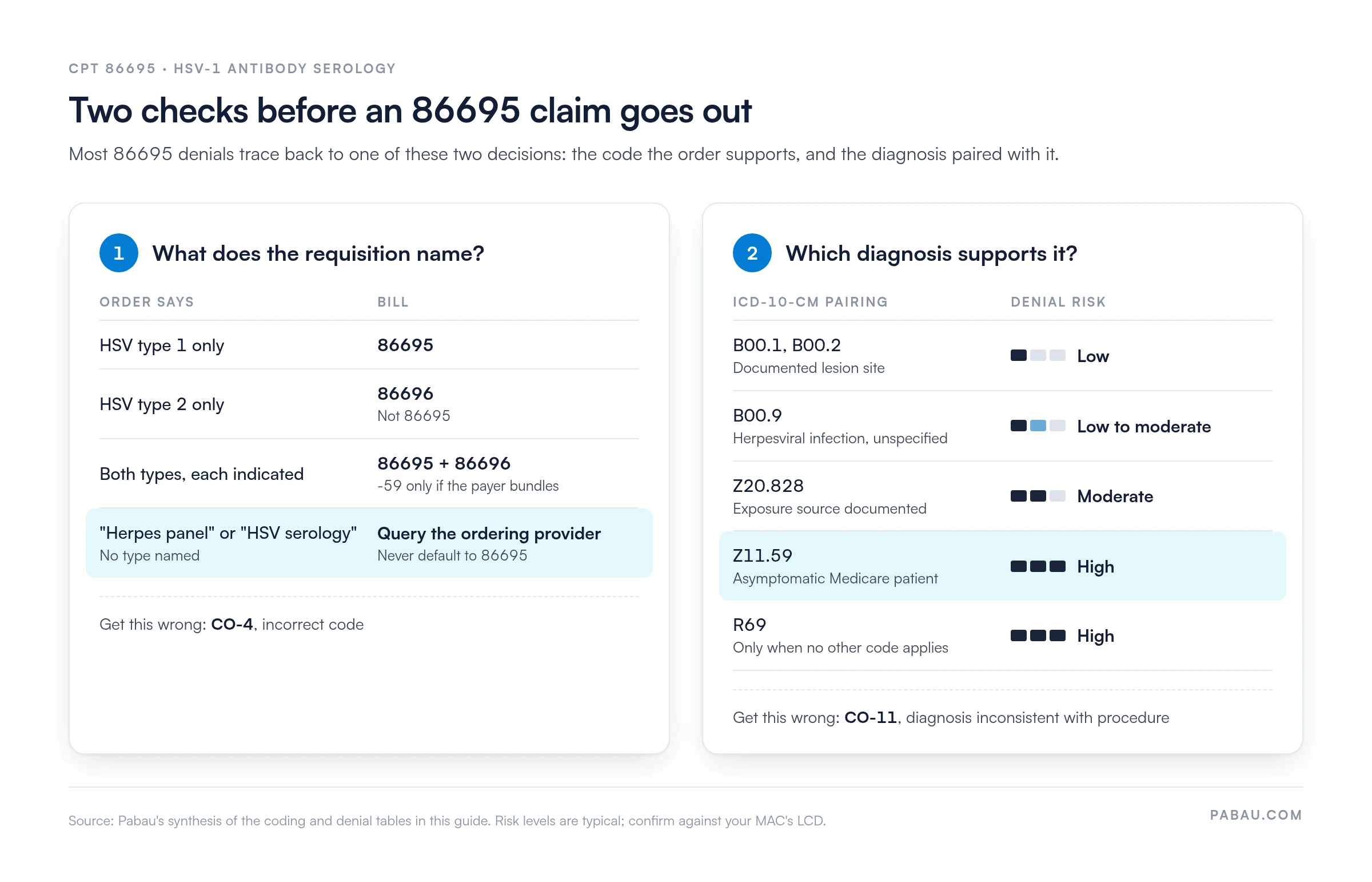 Two-step check for CPT 86695 claims.