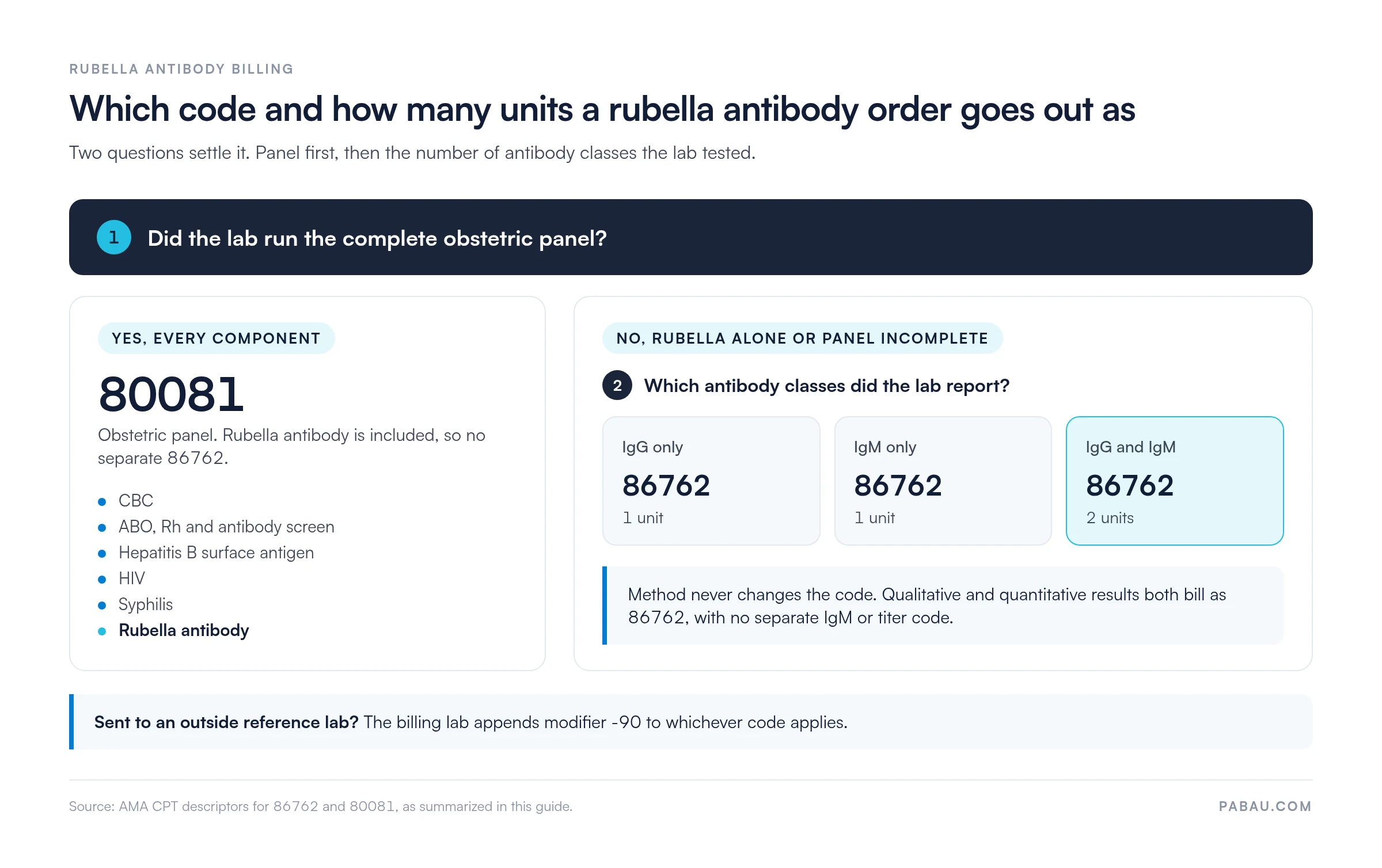 Decision diagram for billing a rubella antibody order: if the lab ran the complete obstetric panel (CBC, ABO, Rh and antibody screen, hepatitis B surface antigen, HIV, syphilis, rubella antibody), bill 80081 with no separate 86762; otherwise bill 86762 at 1 unit for IgG only, 1 unit for IgM only, or 2 units for IgG and IgM; add modifier -90 when an outside reference lab performed the test