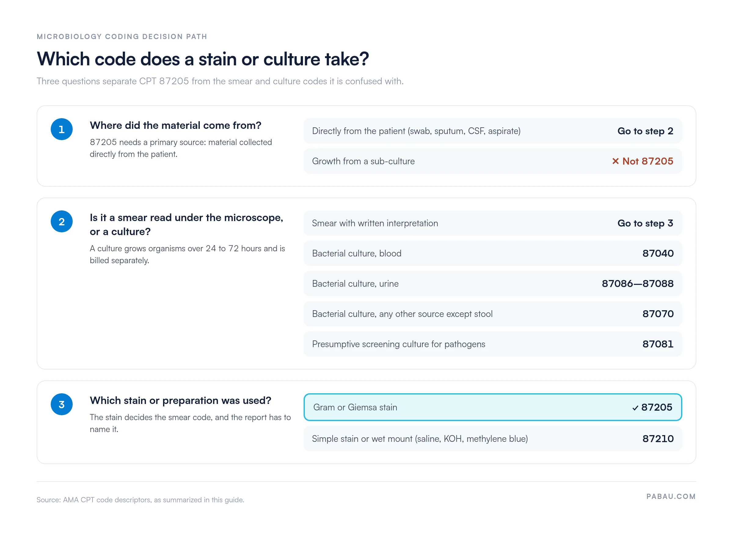 Decision path for microbiology codes: material from a sub-culture is not 87205; cultures bill as 87040 for blood, 87086 to 87088 for urine, 87070 for other sources except stool, 87081 for presumptive screening; a Gram or Giemsa smear is 87205 and a simple stain or wet mount is 87210