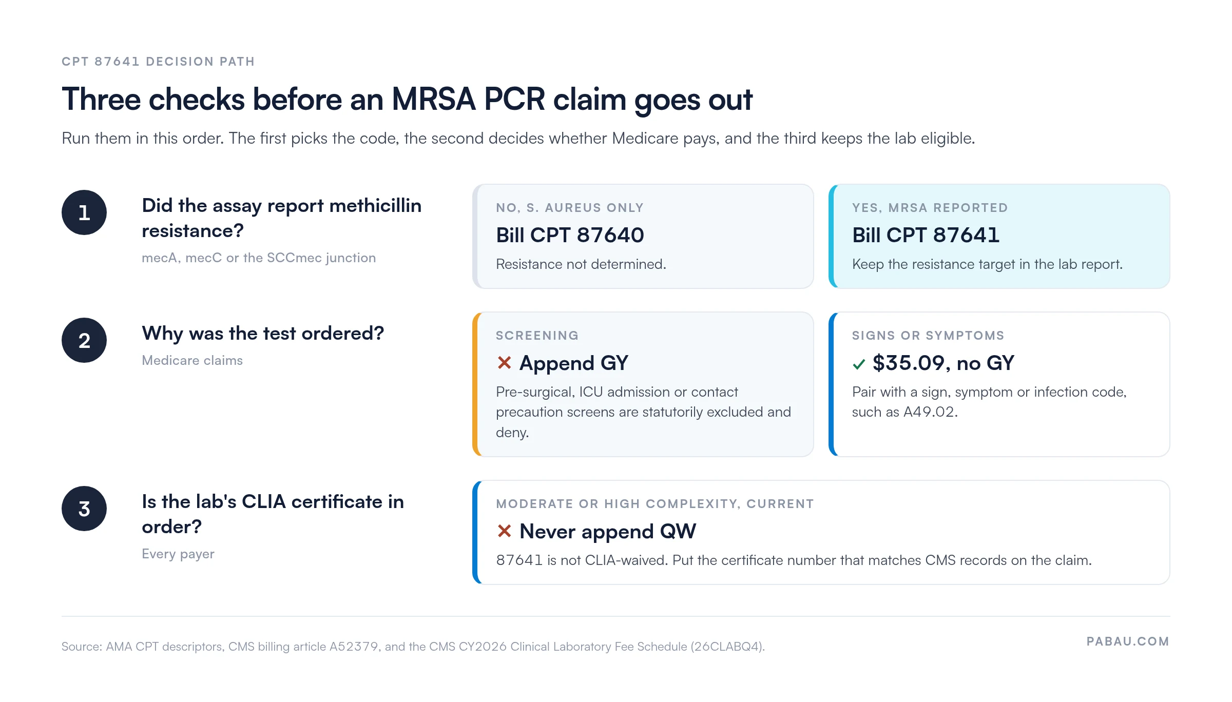 Decision path for CPT 87641 claims