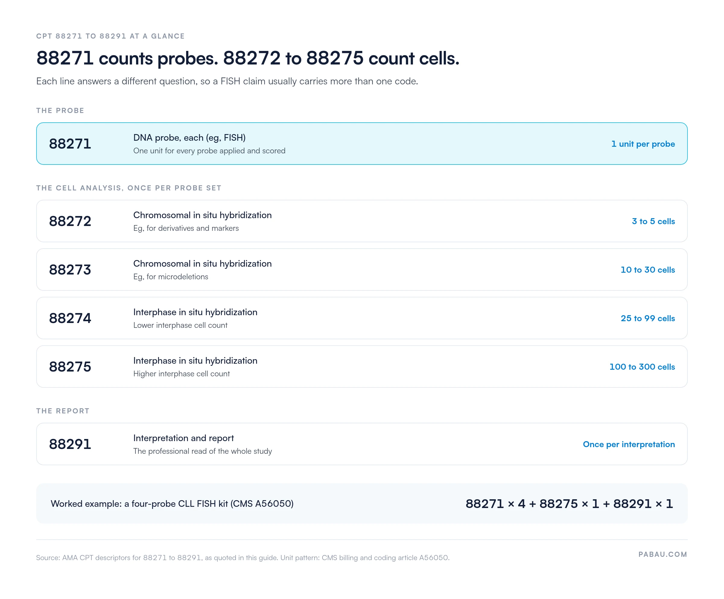 Code map: 88271 is billed one unit per DNA probe