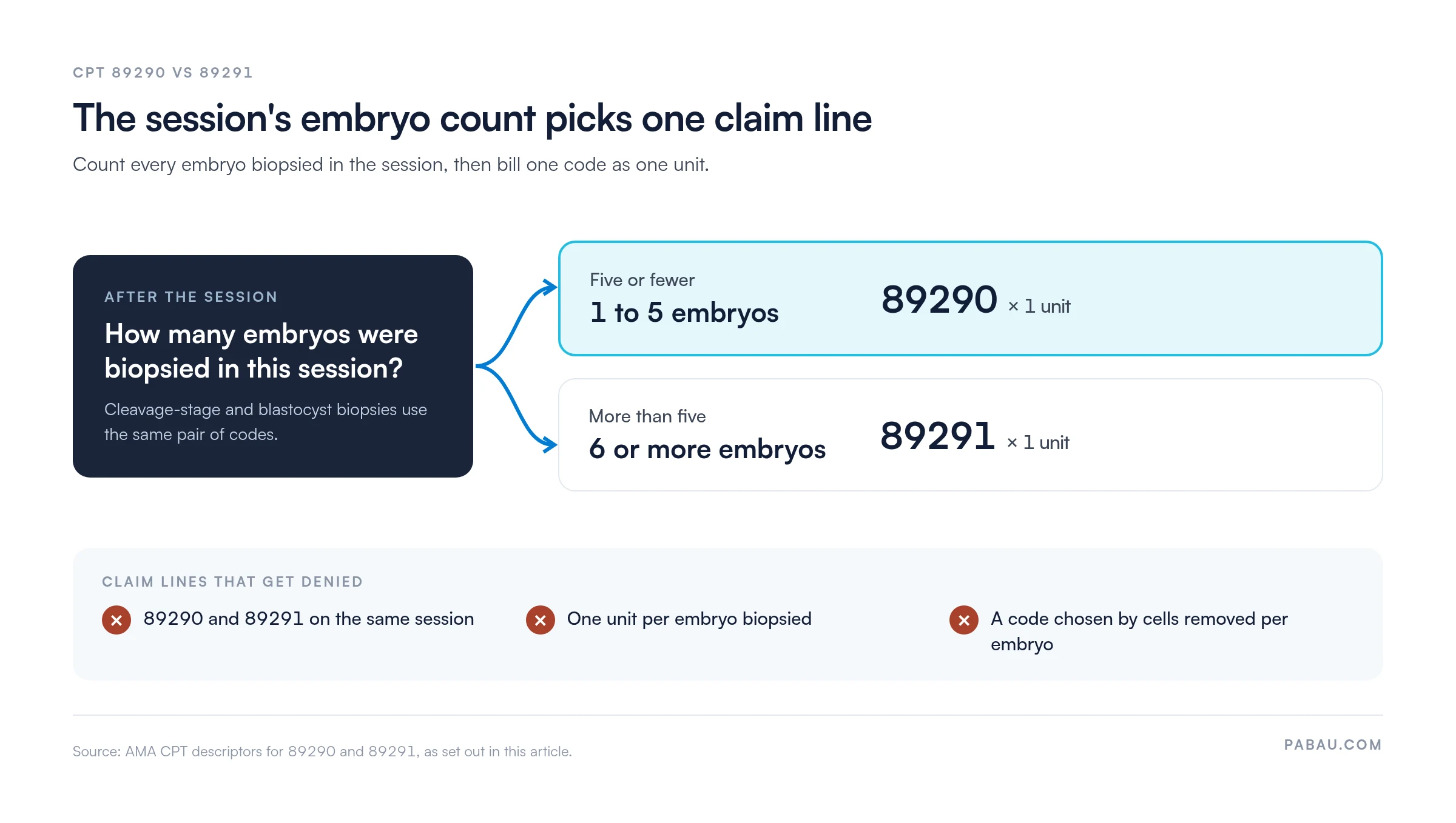 Decision diagram for CPT 89290 vs 89291