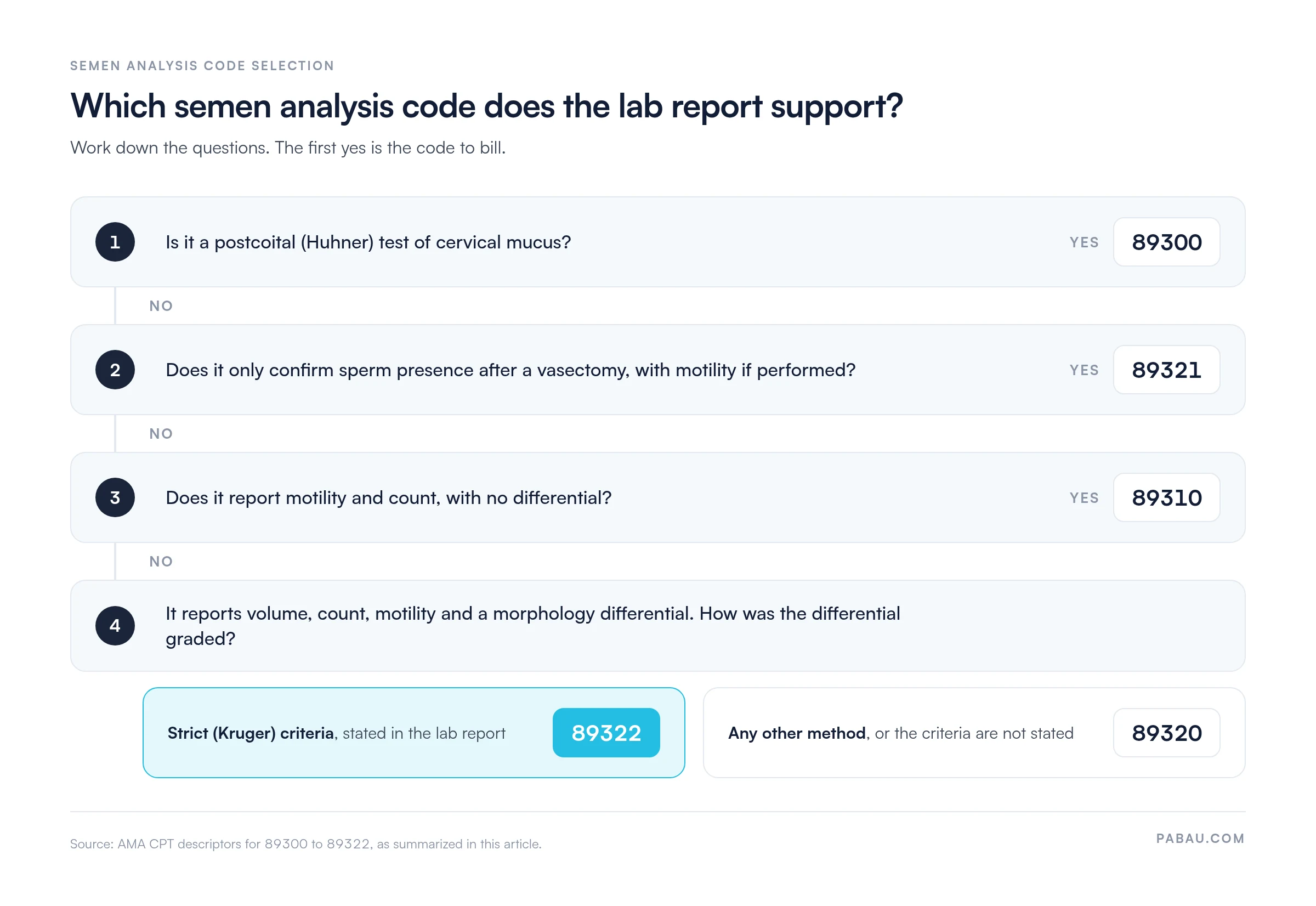 Decision flow for semen analysis codes