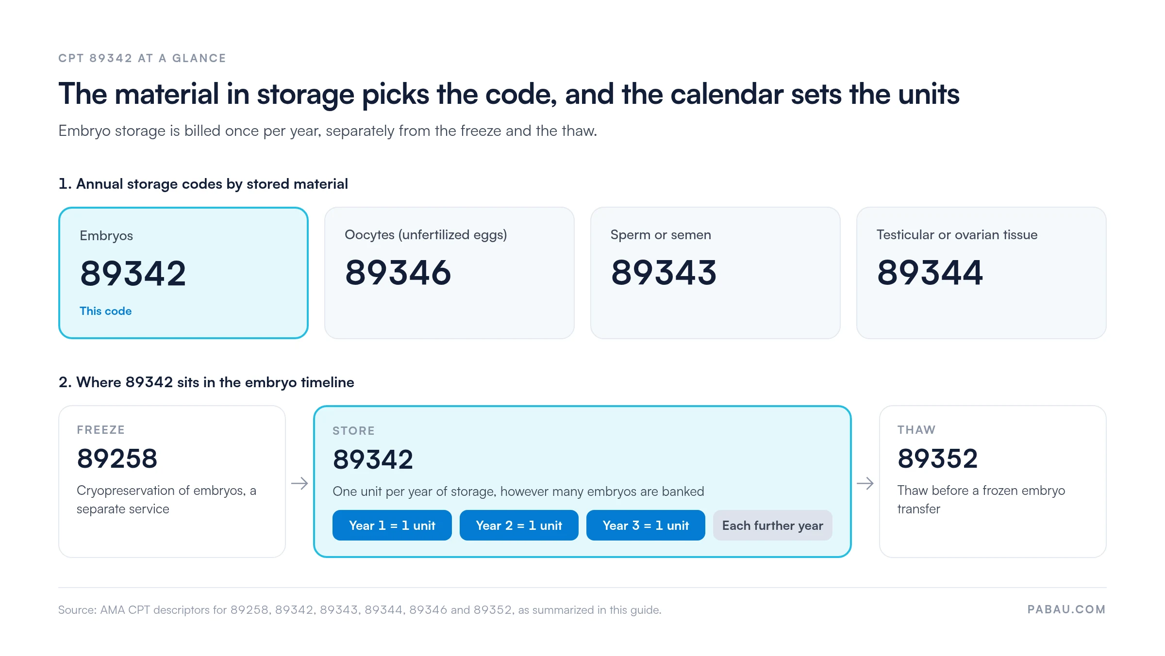 Diagram of annual reproductive storage CPT codes