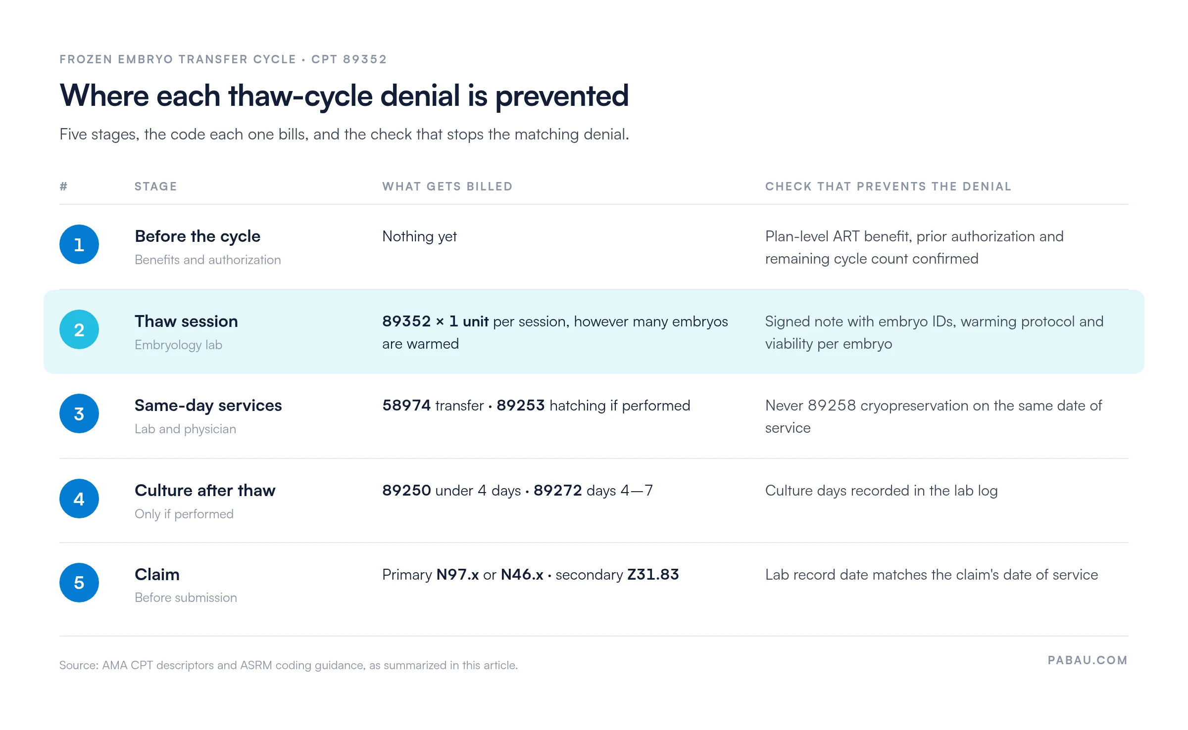 Five-stage frozen embryo transfer billing timeline: 1 before the cycle, confirm ART benefit, prior authorization and cycle count; 2 thaw session, bill 89352 once per session with signed embryology note; 3 same day, 58974 transfer and 89253 hatching, never 89258; 4 culture after thaw, 89250 under 4 days or 89272 days 4 to 7; 5 claim, primary N97.x or N46.x with secondary Z31.83 and matching date of service