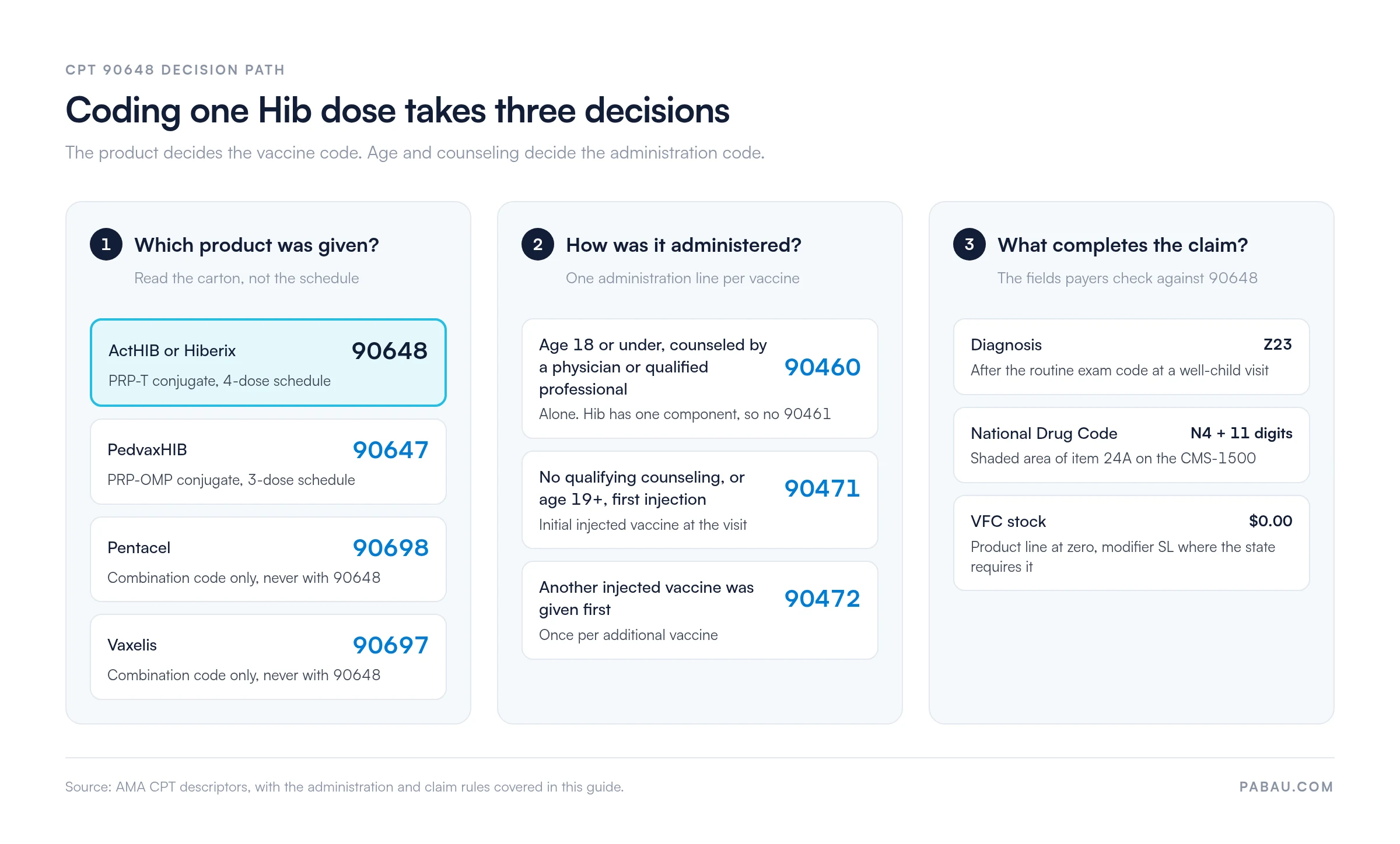 Three-step decision path for coding one Hib dose.