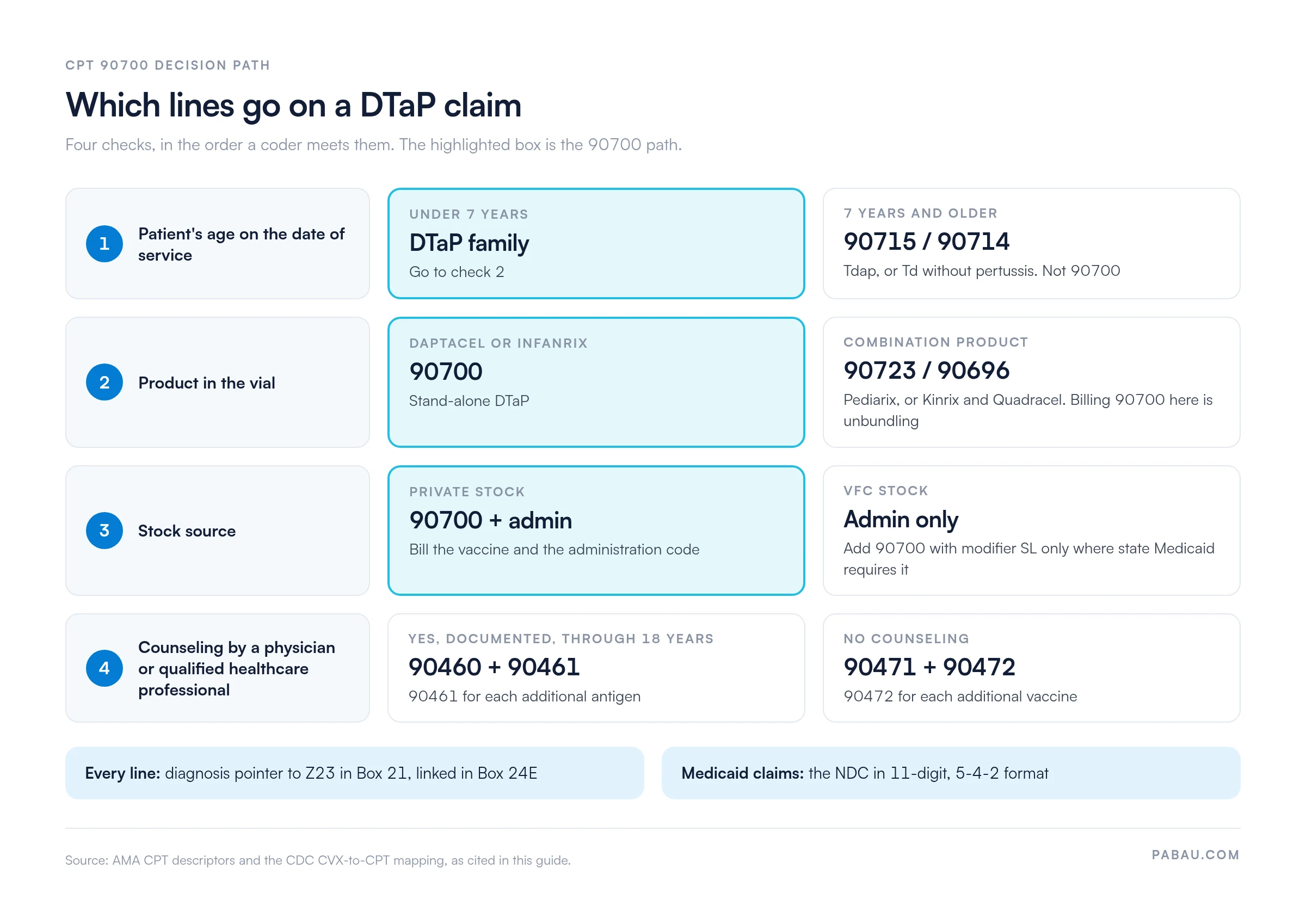 Decision path for a DTaP claim: under 7 years uses the DTaP family, 7 and older uses 90715 or 90714; Daptacel or Infanrix bills 90700, Pediarix 90723, Kinrix or Quadracel 90696; private stock bills 90700 plus administration, VFC stock bills administration only, with 90700 and modifier SL where state Medicaid requires it; documented counseling through 18 years uses 90460 plus 90461, otherwise 90471 plus 90472; every line points to Z23; Medicaid claims carry an 11-digit NDC