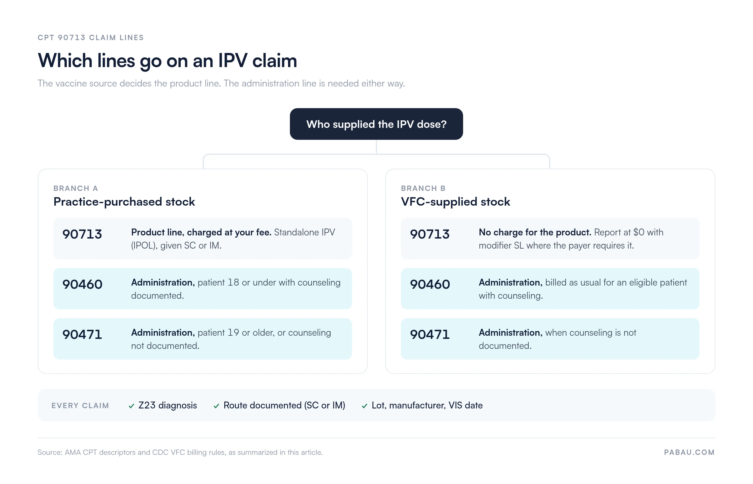 Decision diagram for CPT 90713 claims