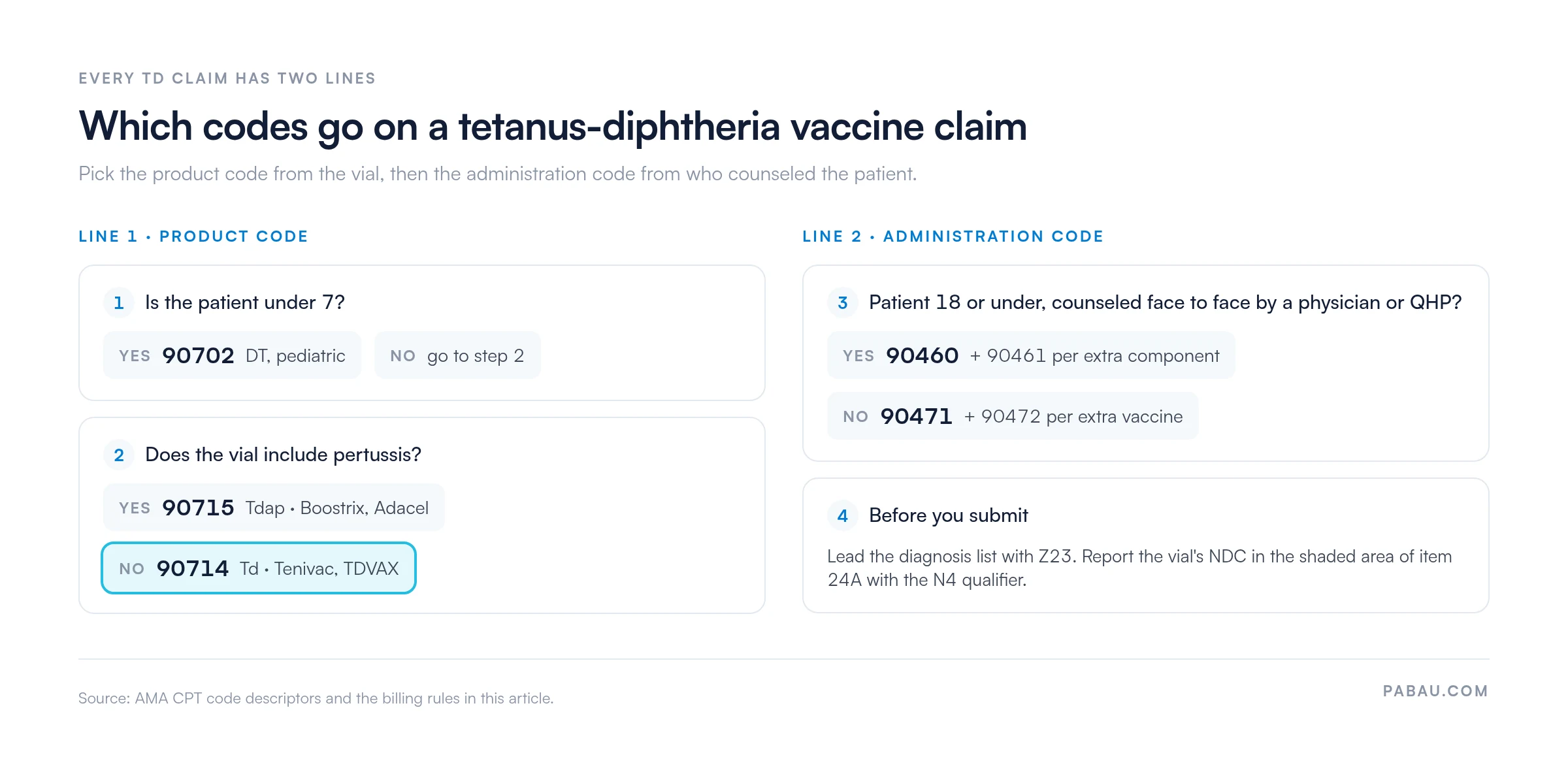 Decision diagram for a tetanus-diphtheria vaccine claim: patient under 7 bills 90702 DT; vial with pertussis bills 90715 Tdap; Td vial (Tenivac, TDVAX) bills 90714; administration is 90460 plus 90461 for patients 18 or under counseled by a physician or QHP, otherwise 90471 plus 90472; lead with Z23 and report the NDC in item 24A with the N4 qualifier