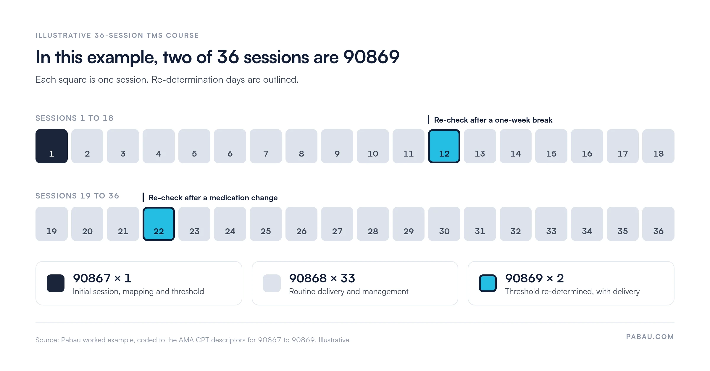 Session-by-session timeline of an illustrative 36-session TMS course