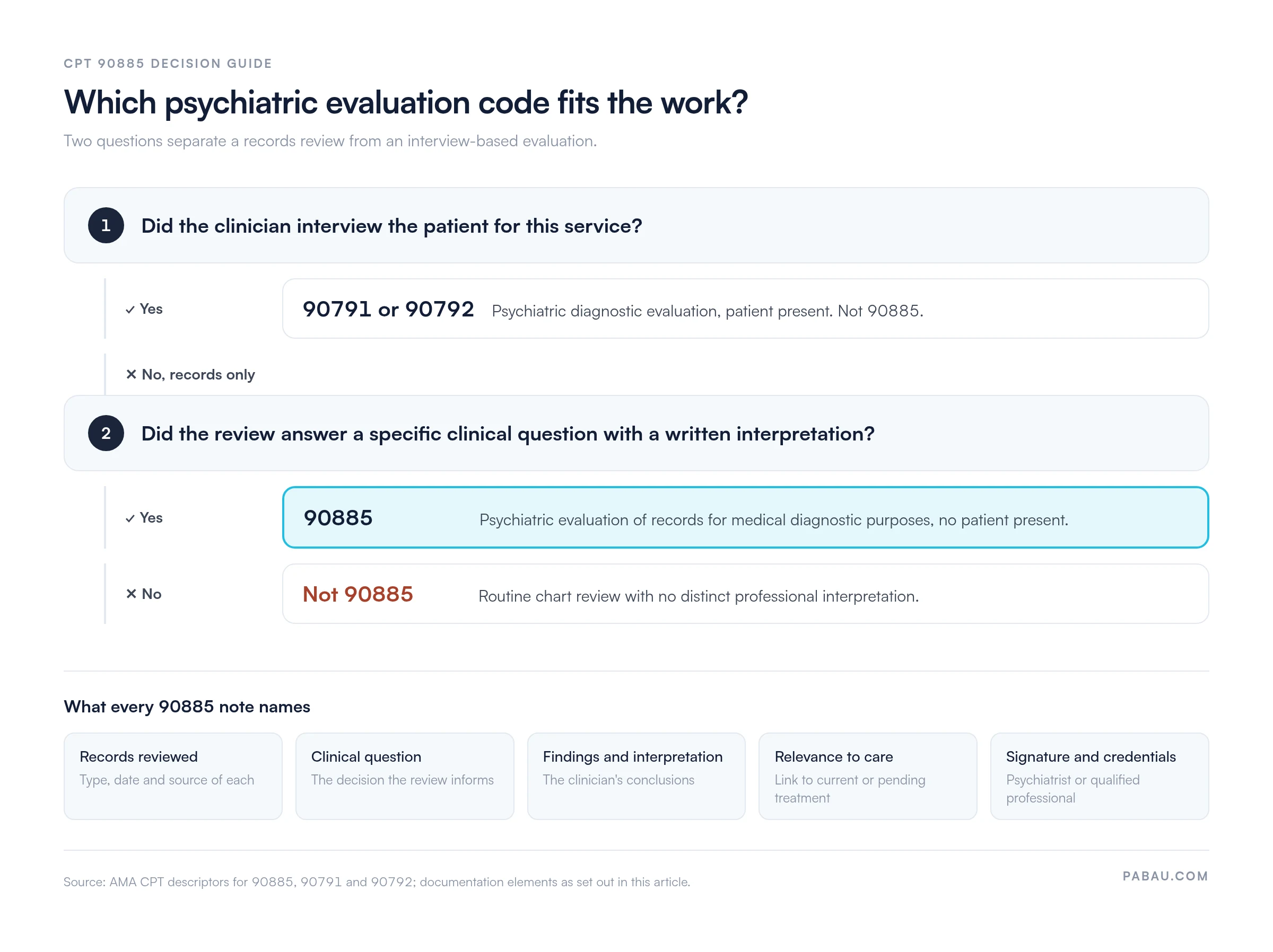 Decision diagram: if the clinician interviewed the patient, use 90791 or 90792