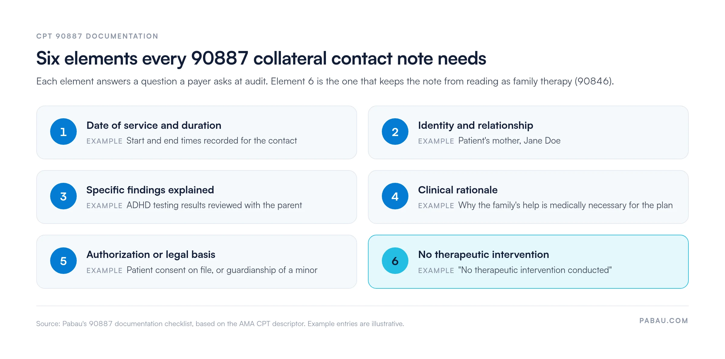 Checklist of six documentation elements for a CPT 90887 collateral contact note: 1 date of service and duration, 2 identity and relationship of the family member, 3 specific findings explained, 4 clinical rationale, 5 patient authorization or legal basis, 6 a statement that no therapeutic intervention was conducted