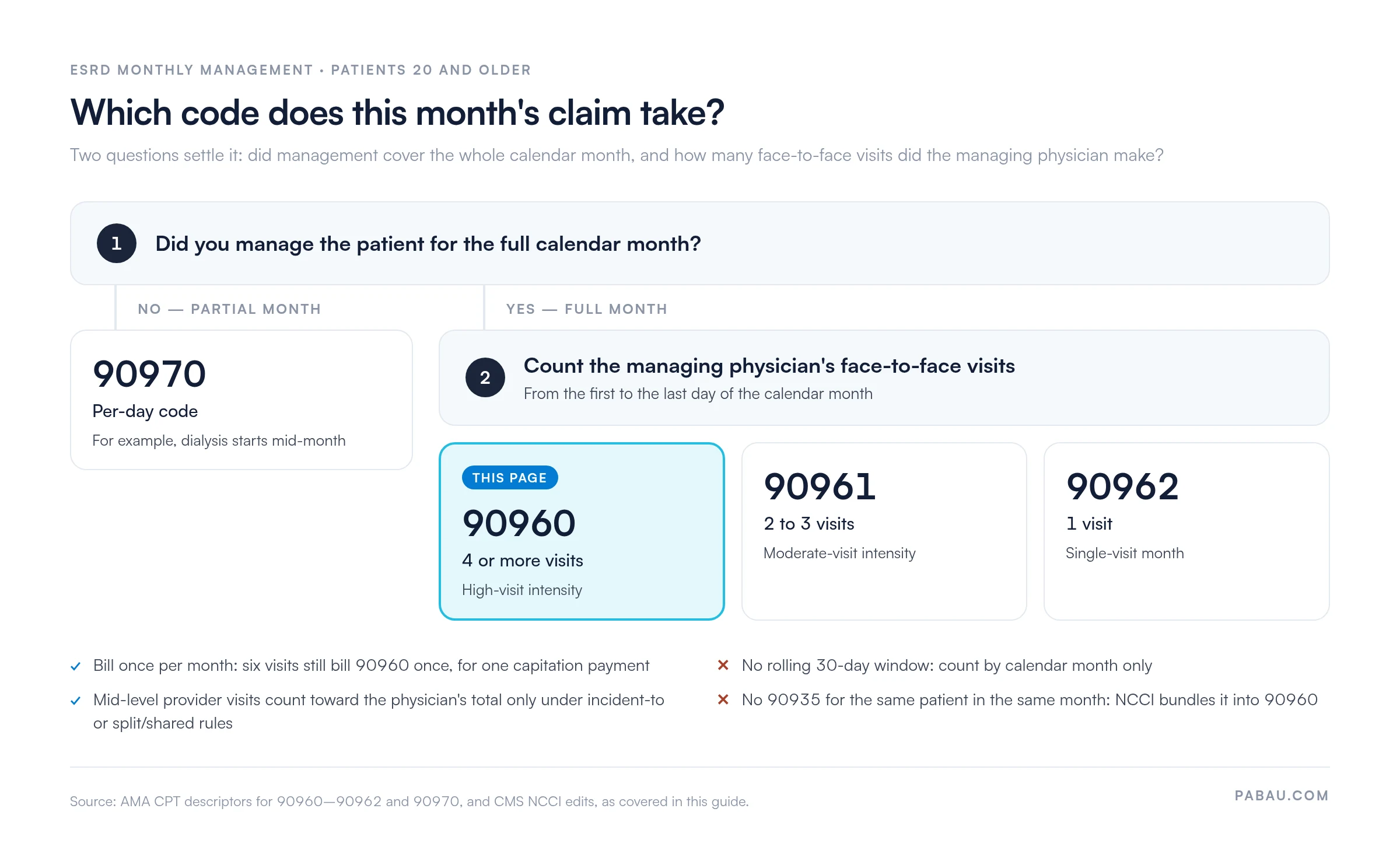 Decision path for ESRD monthly codes, patients 20 and older: partial month bills per-day 90970; full calendar month bills 90960 for 4 or more managing-physician face-to-face visits, 90961 for 2 to 3, 90962 for 1. Bill once per month, count by calendar month not a rolling 30 days, no 90935 in the same month.