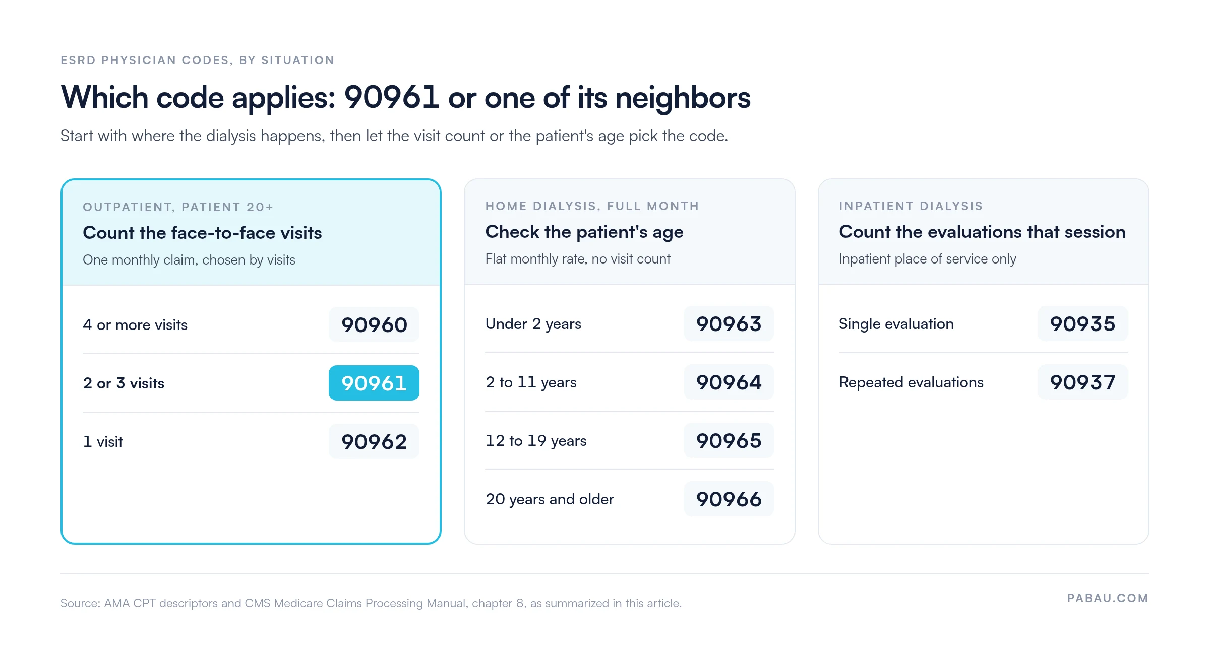 Decision map for ESRD physician codes.