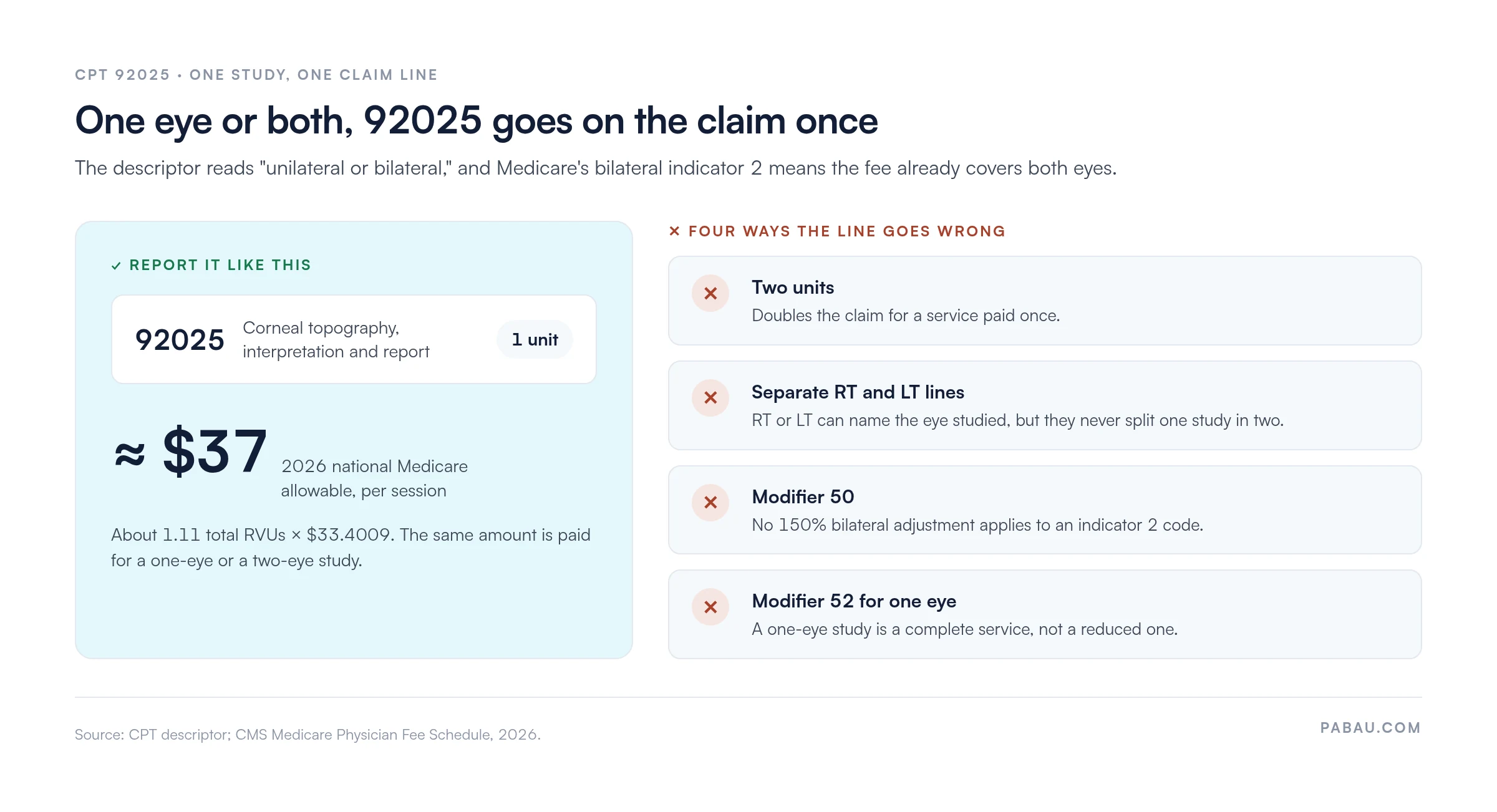CPT 92025 billing panel: report one line, one unit, for one or both eyes, paid at about $37 nationally by Medicare in 2026 (about 1.11 RVUs times $33.4009). Four errors: two units, separate RT and LT lines, modifier 50, and modifier 52 for a one-eye study.