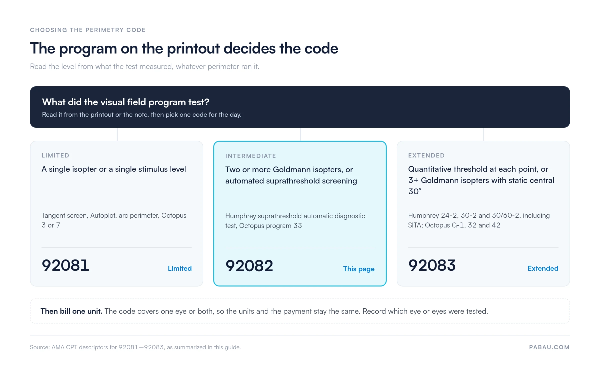 Decision diagram for perimetry codes