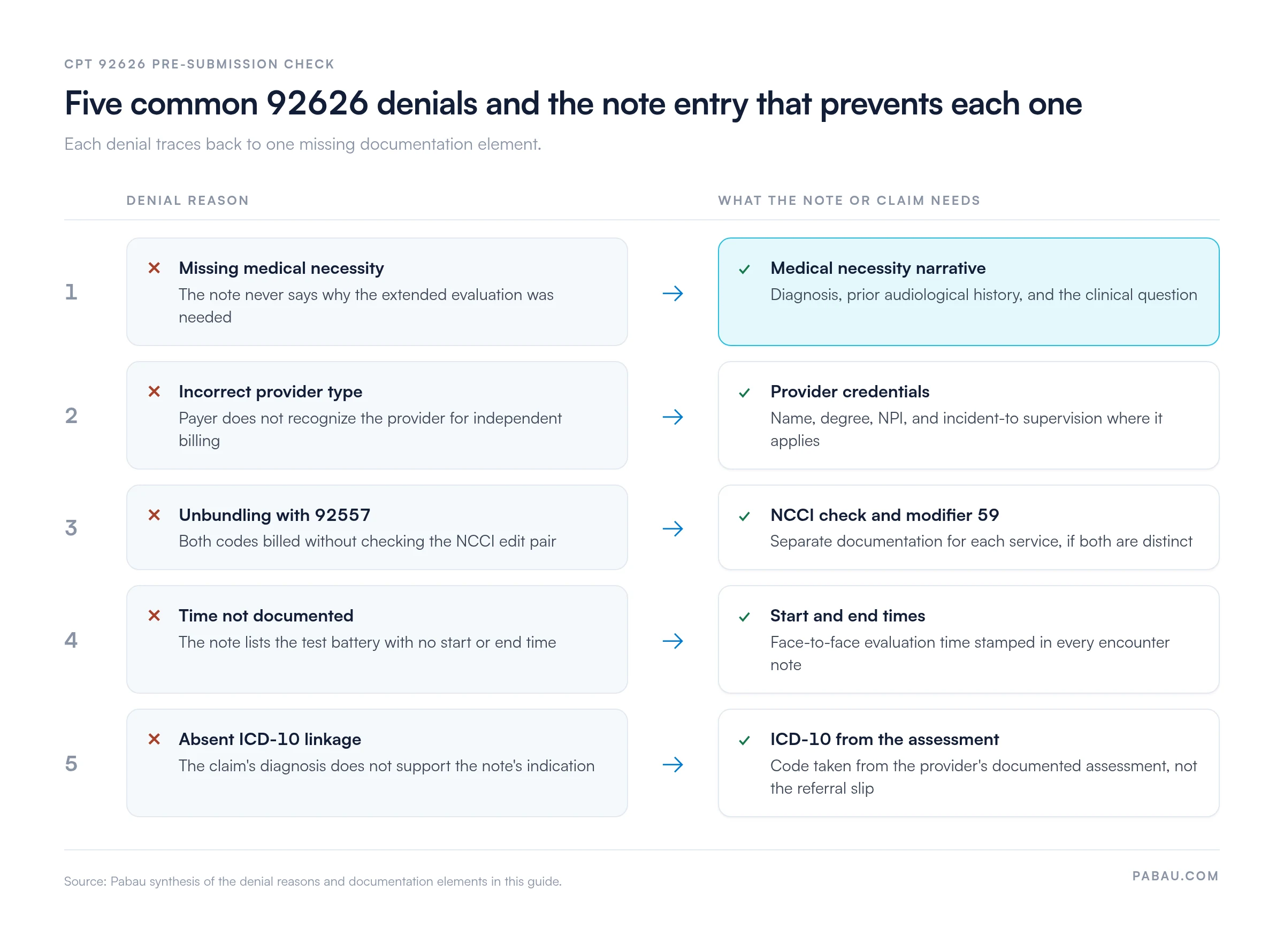 Chart pairing five common CPT 92626 denial reasons with the fix for each.