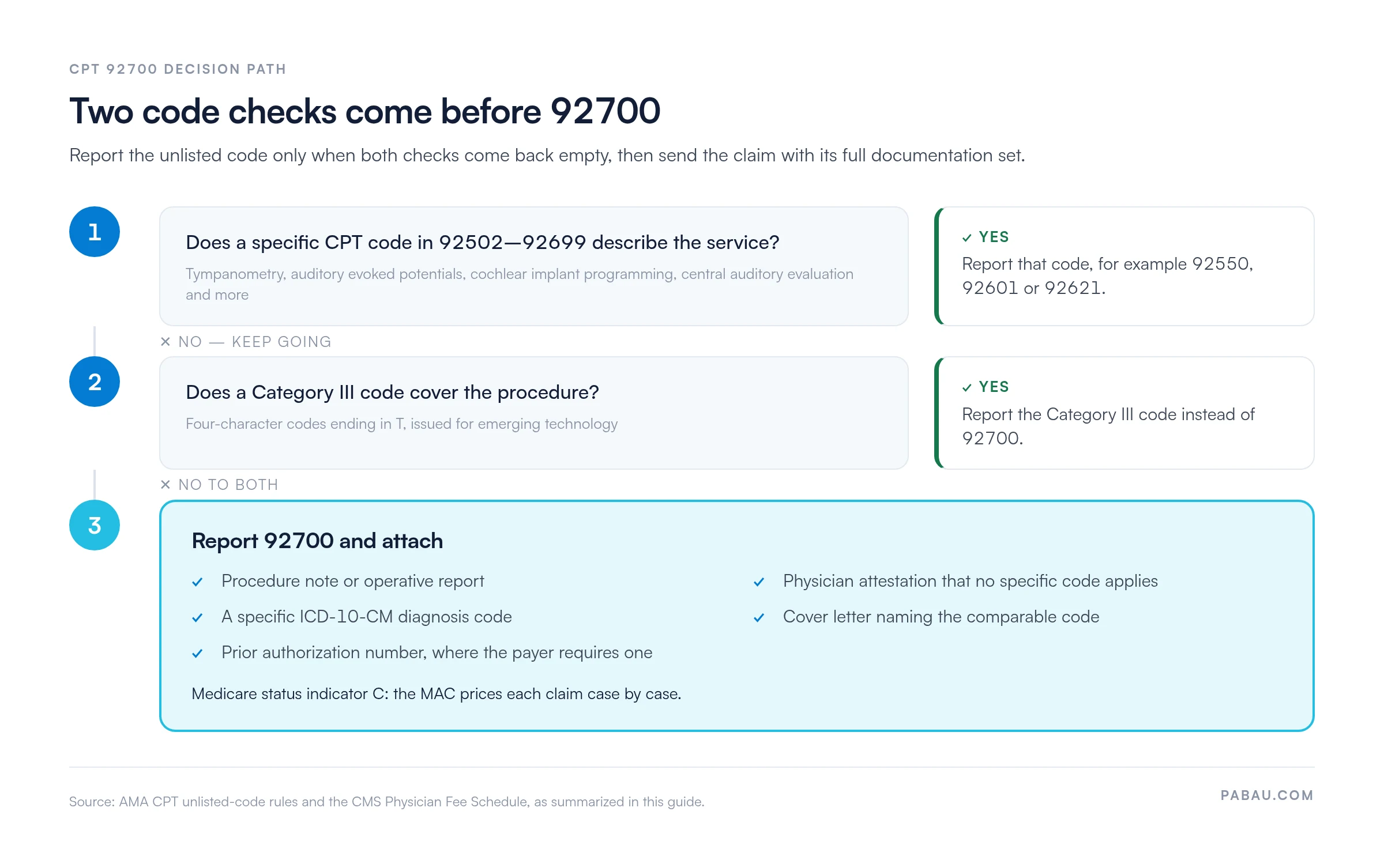Decision path for CPT 92700