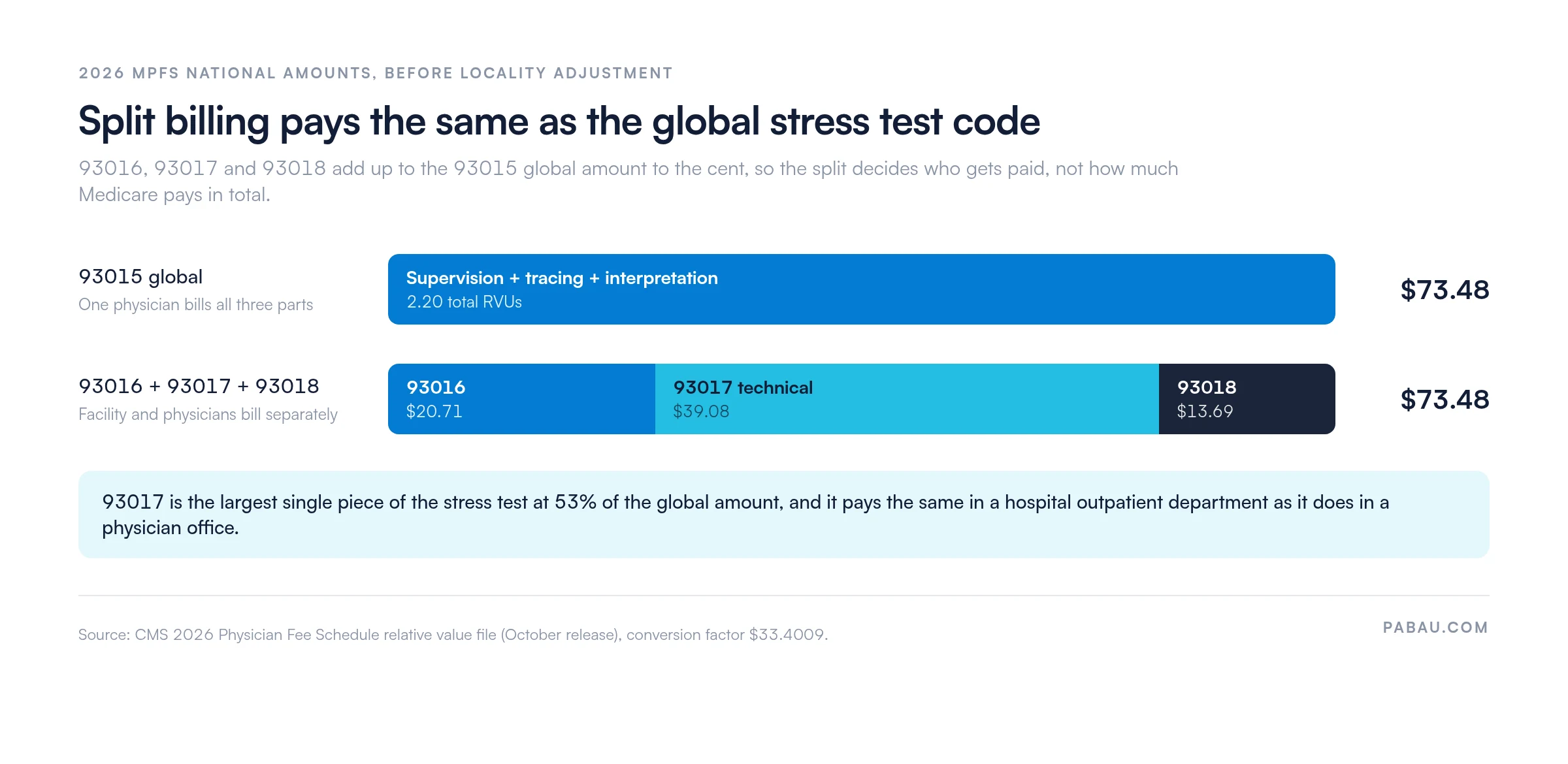 Stacked bar comparing 2026 Medicare national amounts: CPT 93015 global pays $73.48, and 93016 at $20.71 plus 93017 at $39.08 plus 93018 at $13.69 also total $73.48