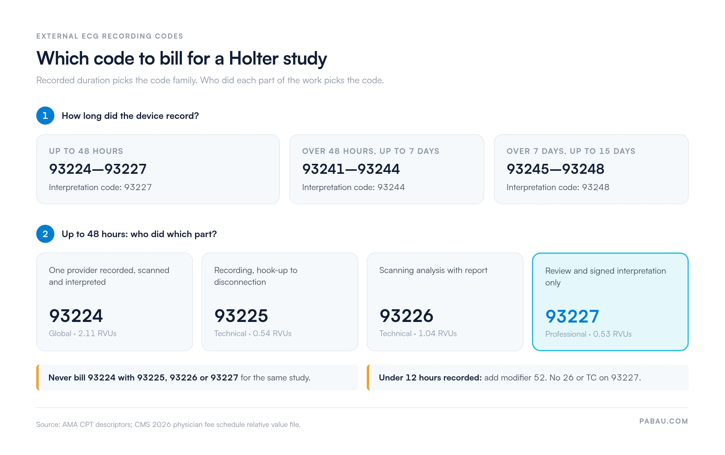 Decision diagram for Holter billing.