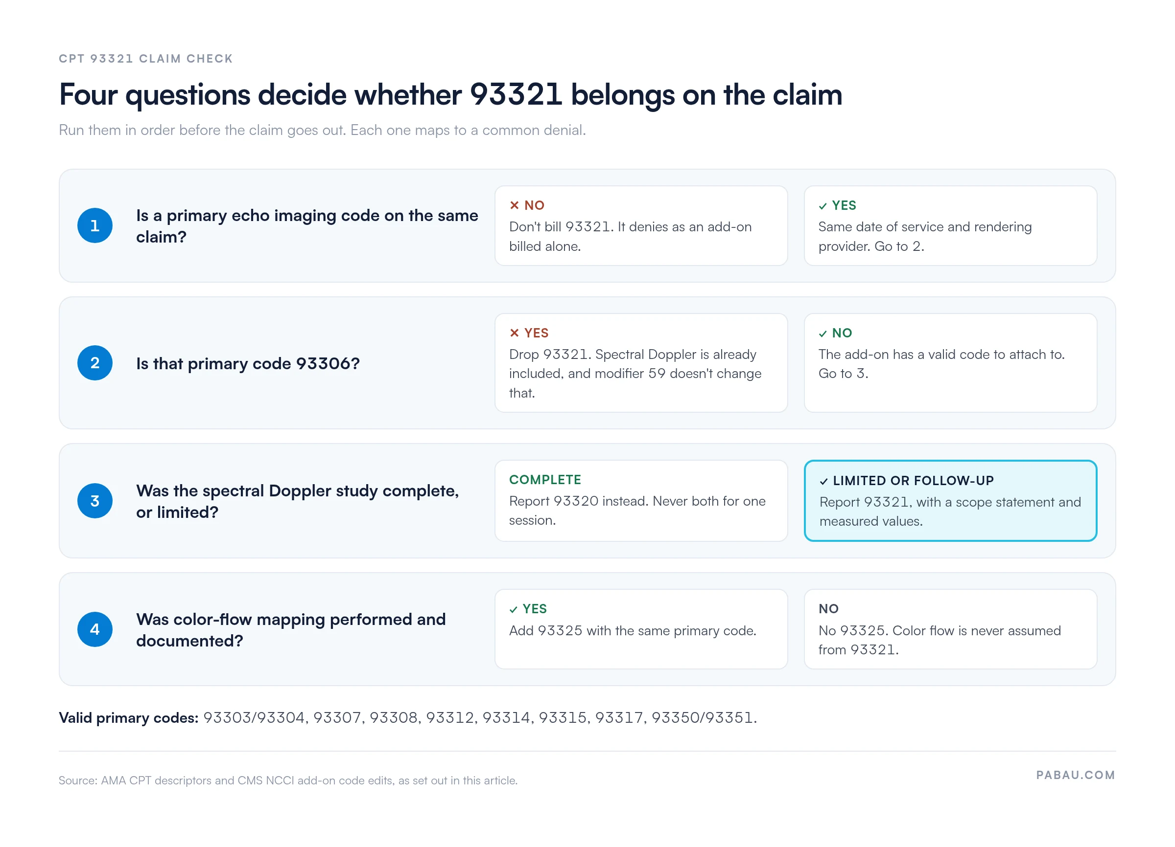 Four-step decision path for CPT 93321: 1, a primary echo imaging code must be on the same claim; 2, if the primary code is 93306, drop 93321; 3, a complete Doppler study is 93320, a limited or follow-up study is 93321; 4, add 93325 only if color-flow mapping was performed and documented. Valid primary codes: 93303/93304, 93307, 93308, 93312, 93314, 93315, 93317, 93350/93351.