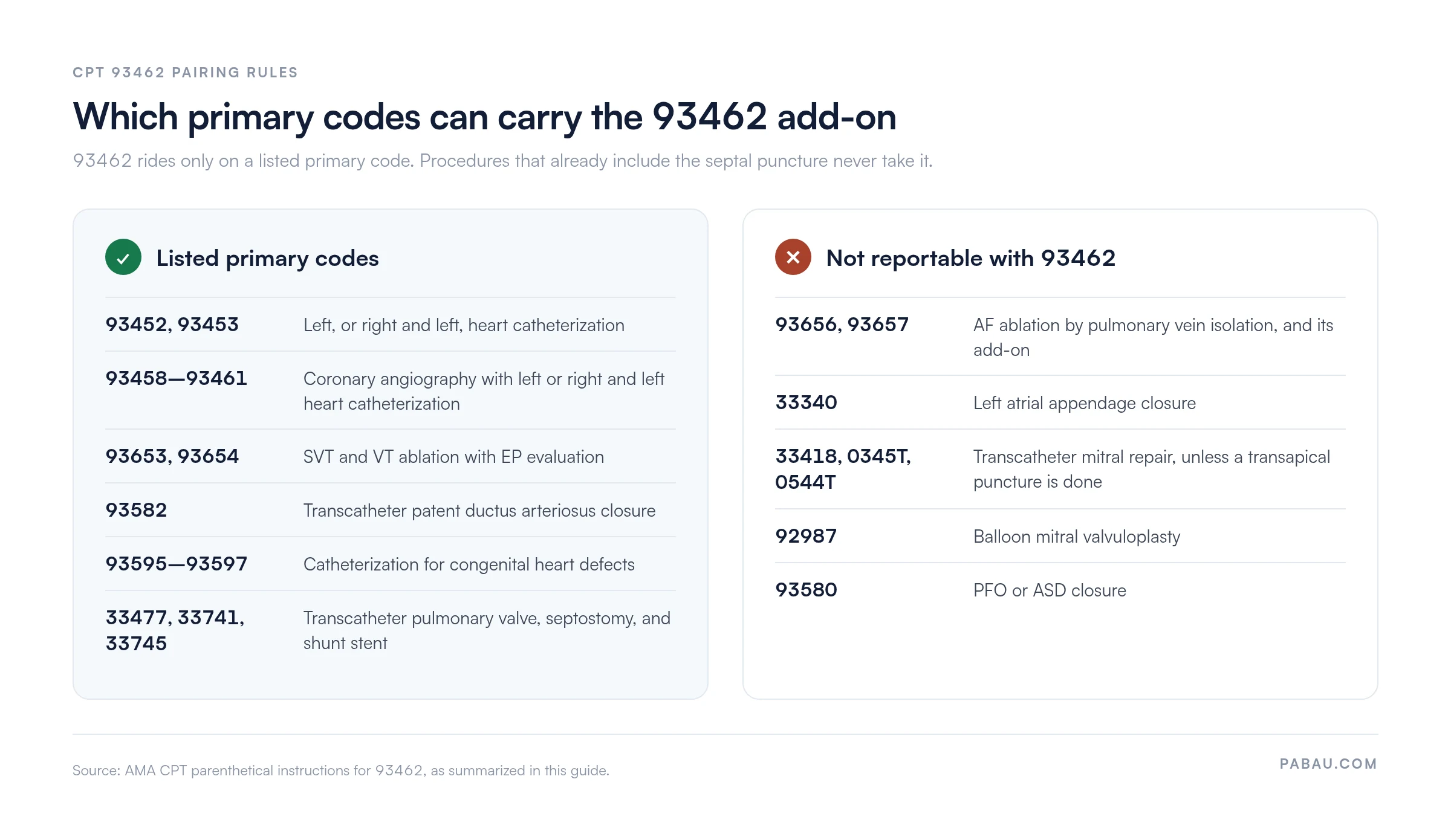 Chart of CPT 93462 pairing rules. Listed primary codes