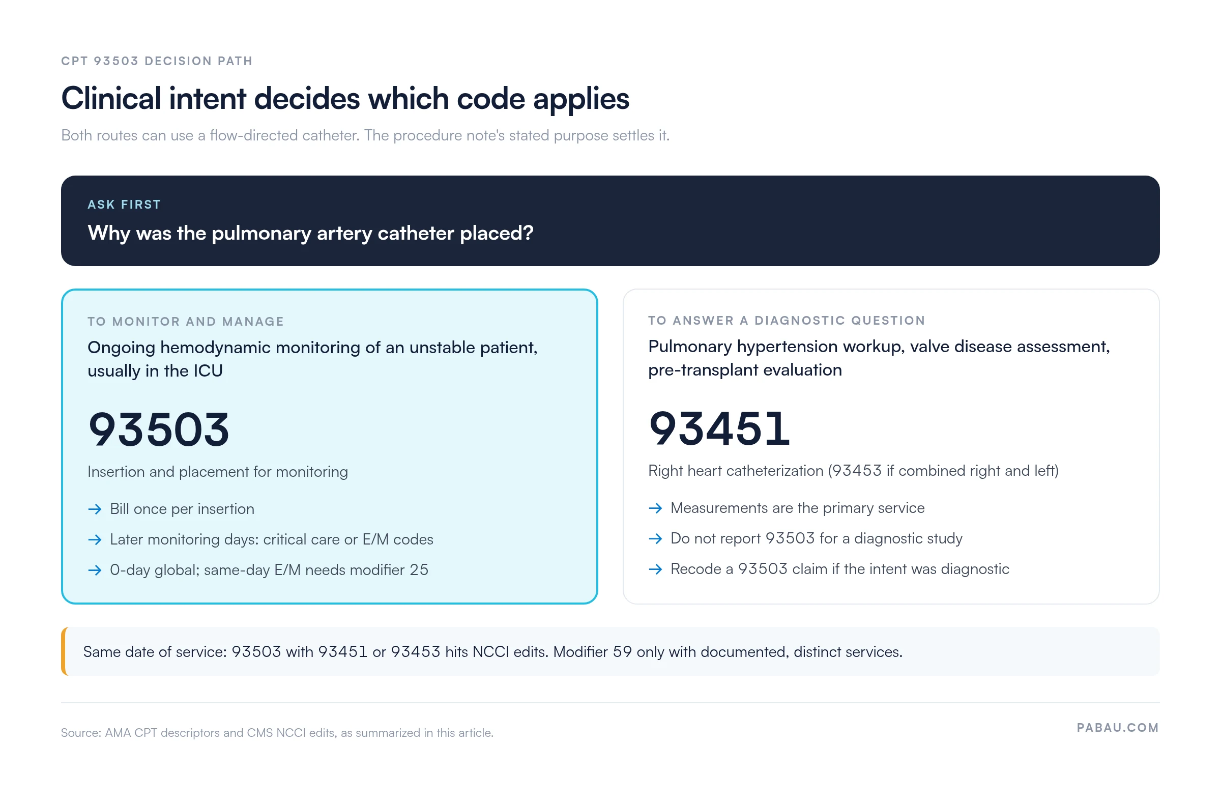 Decision path for CPT 93503