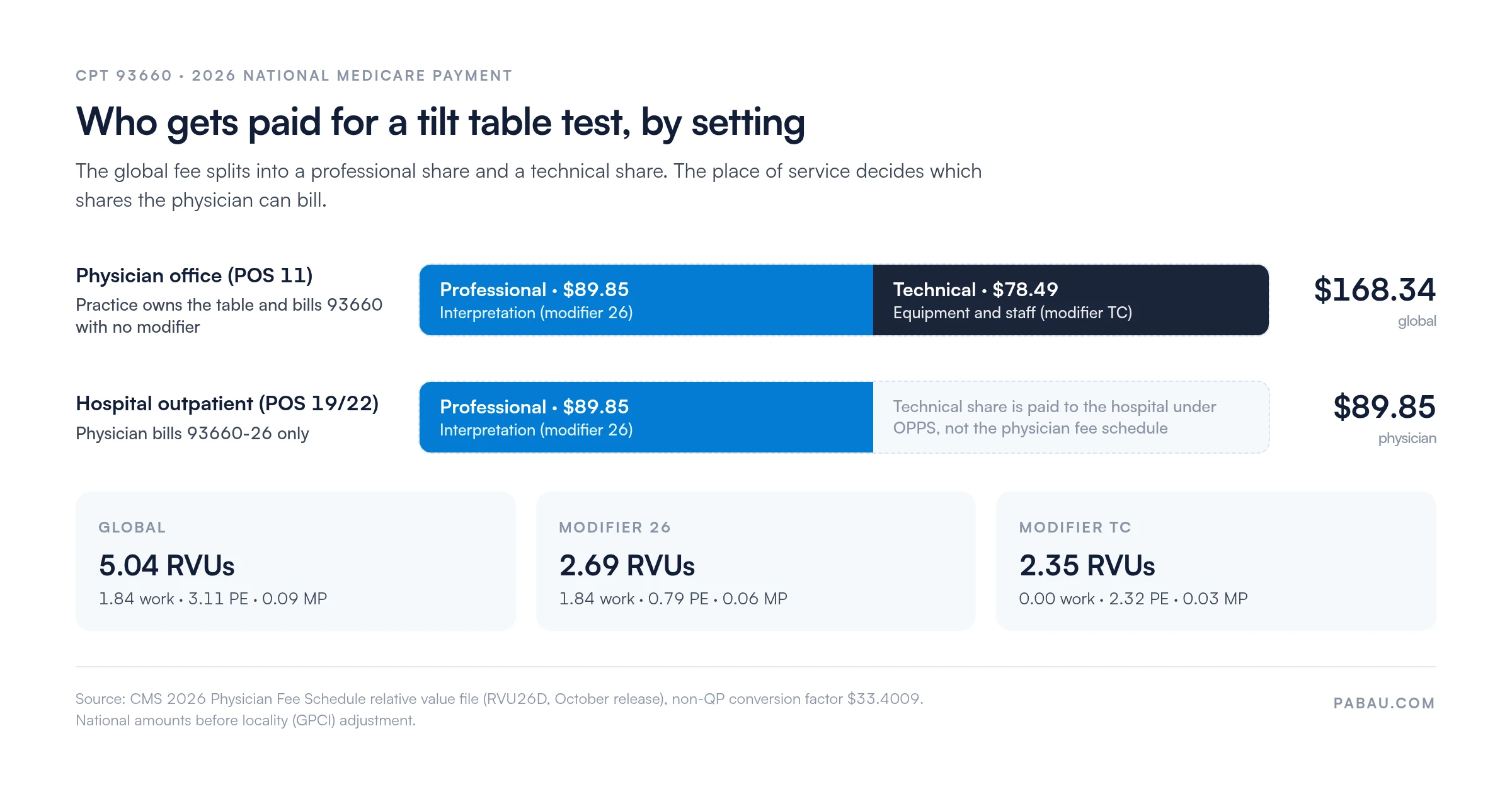Stacked bars showing the 2026 national Medicare payment for CPT 93660