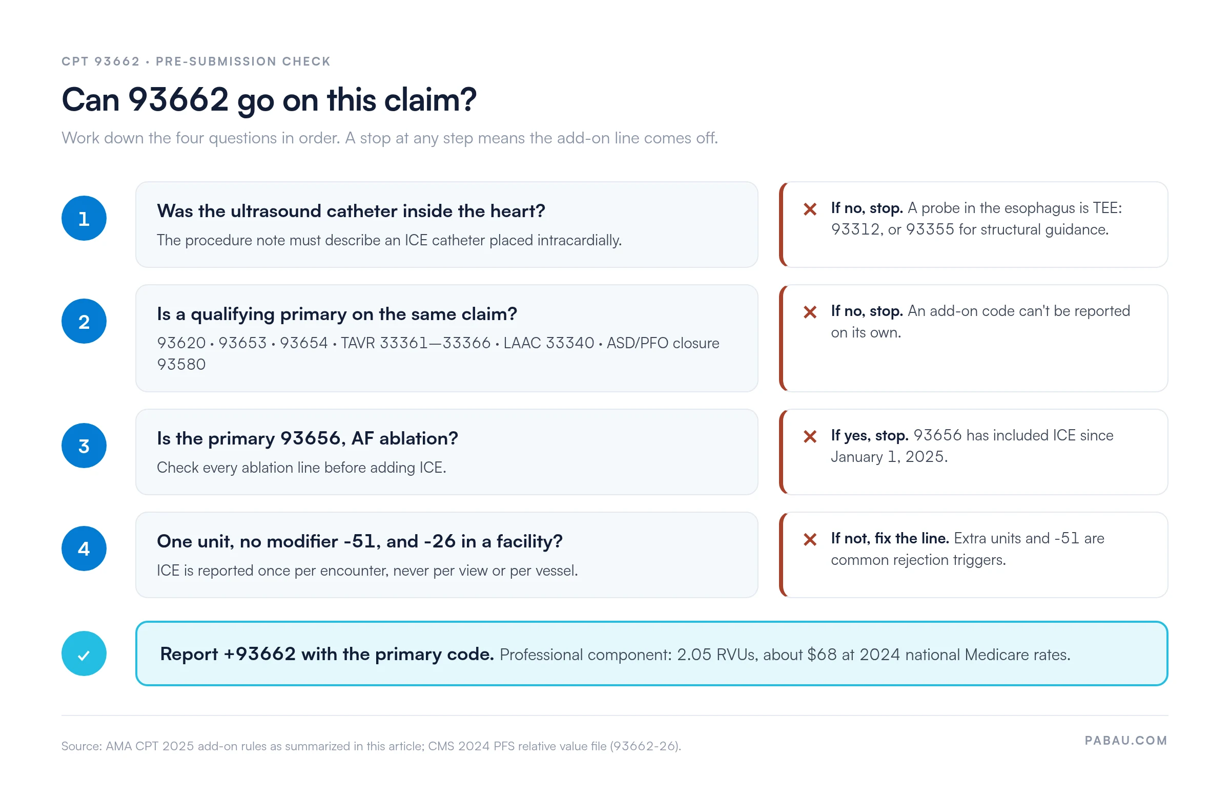 Decision flow for CPT 93662: 1, ICE catheter inside the heart, otherwise TEE 93312 or 93355; 2, qualifying primary on the claim such as 93620, 93653, 93654, TAVR 33361-33366, LAAC 33340 or 93580; 3, stop if the primary is 93656, which includes ICE since January 1, 2025; 4, one unit, no modifier -51, -26 in a facility. Then report +93662: 2.05 professional RVUs, about 68 dollars at 2024 Medicare rates.