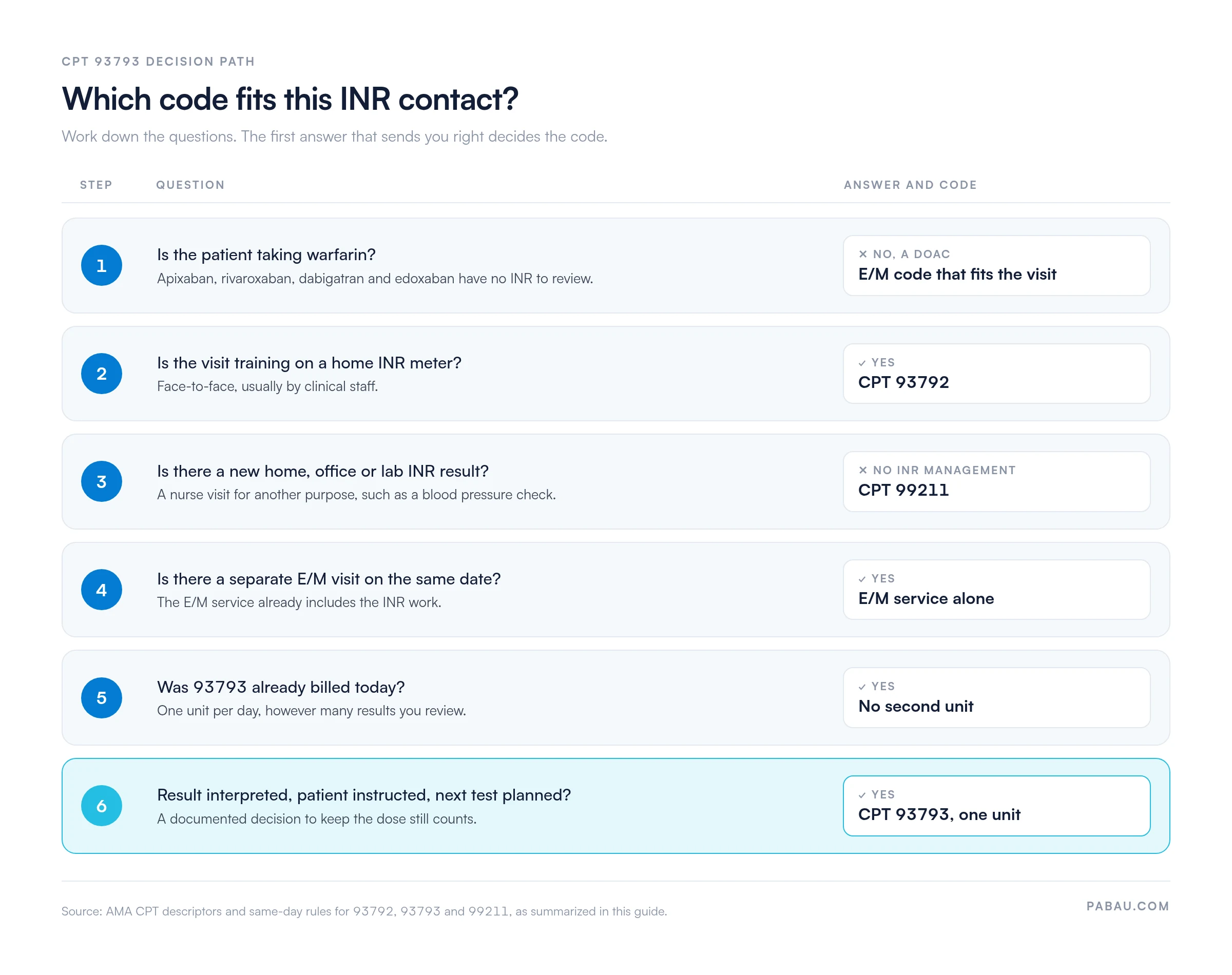 Six-step decision path for an INR contact