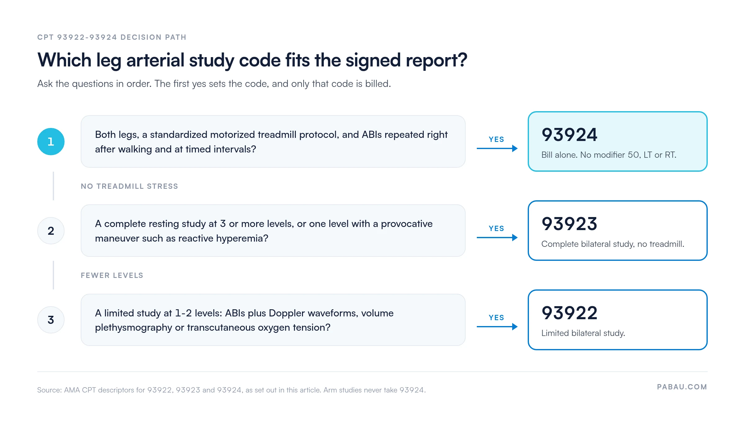 Decision path for leg arterial study codes