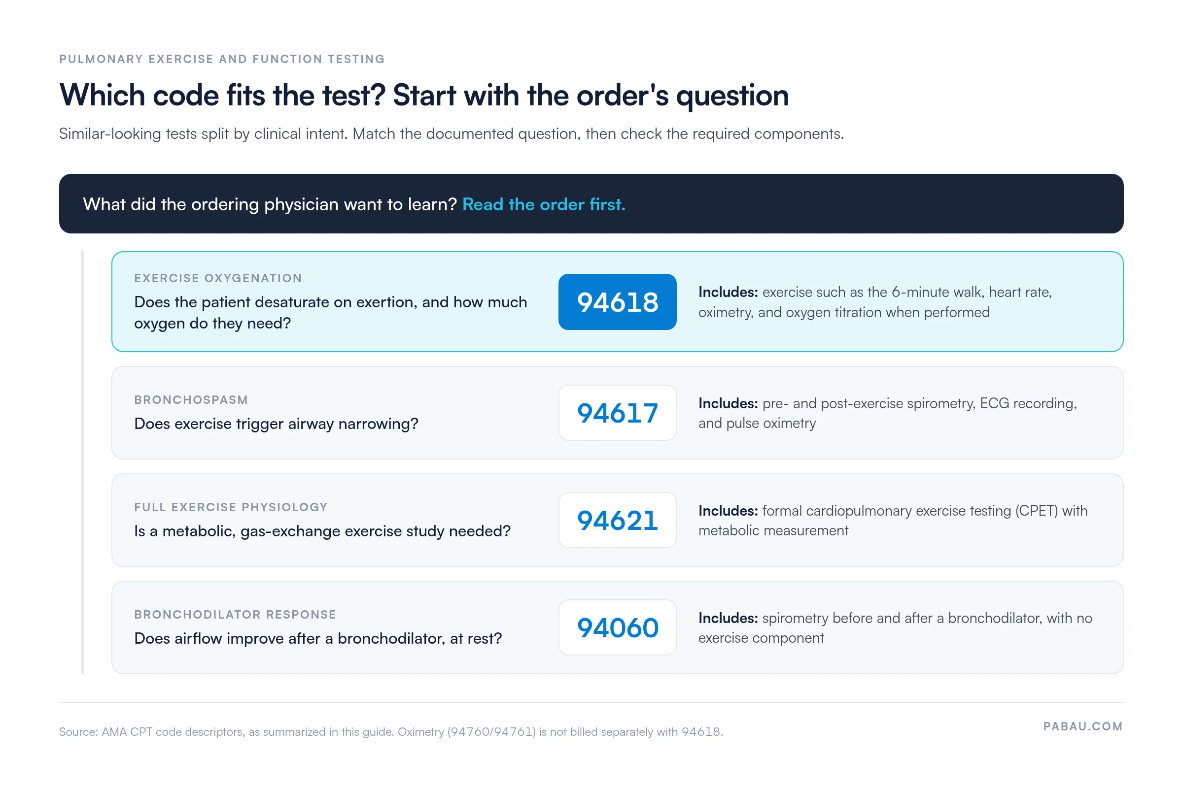 Decision chart for pulmonary exercise and function testing codes