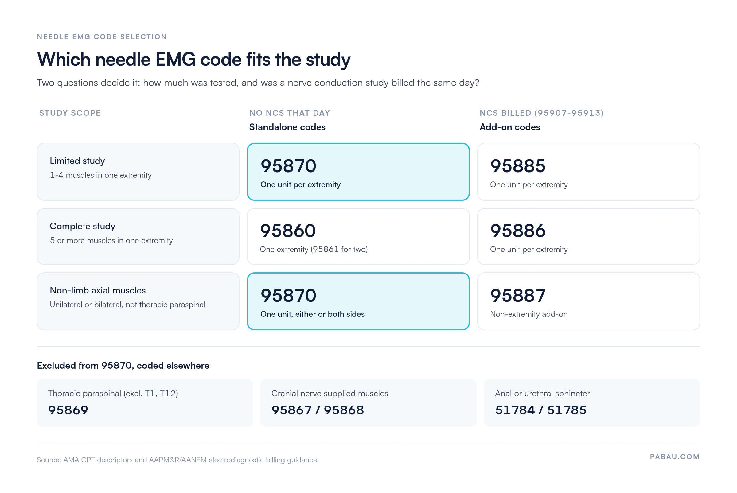 Needle EMG code selection matrix