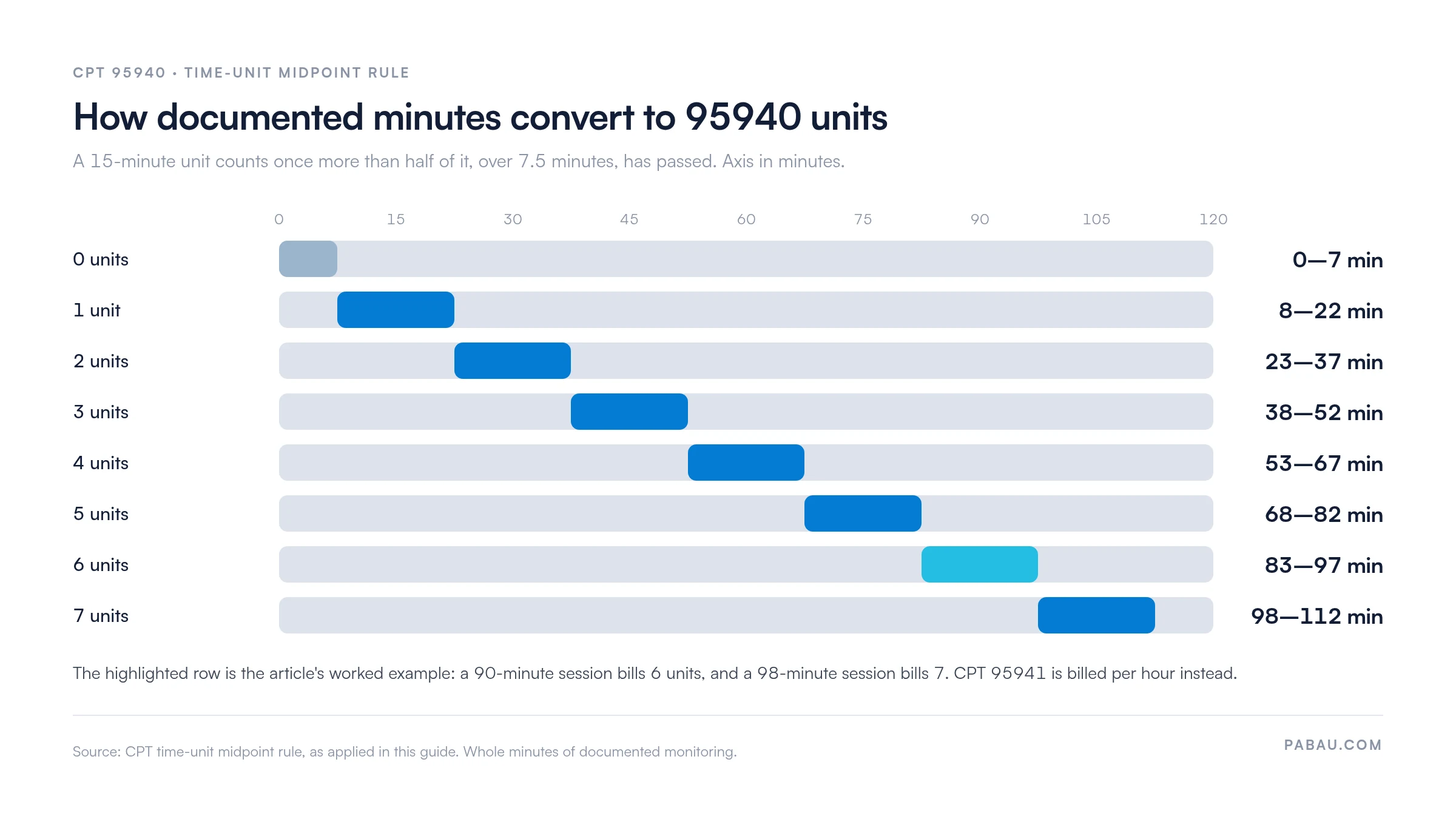 Range bars converting documented IONM minutes to CPT 95940 units under the midpoint rule