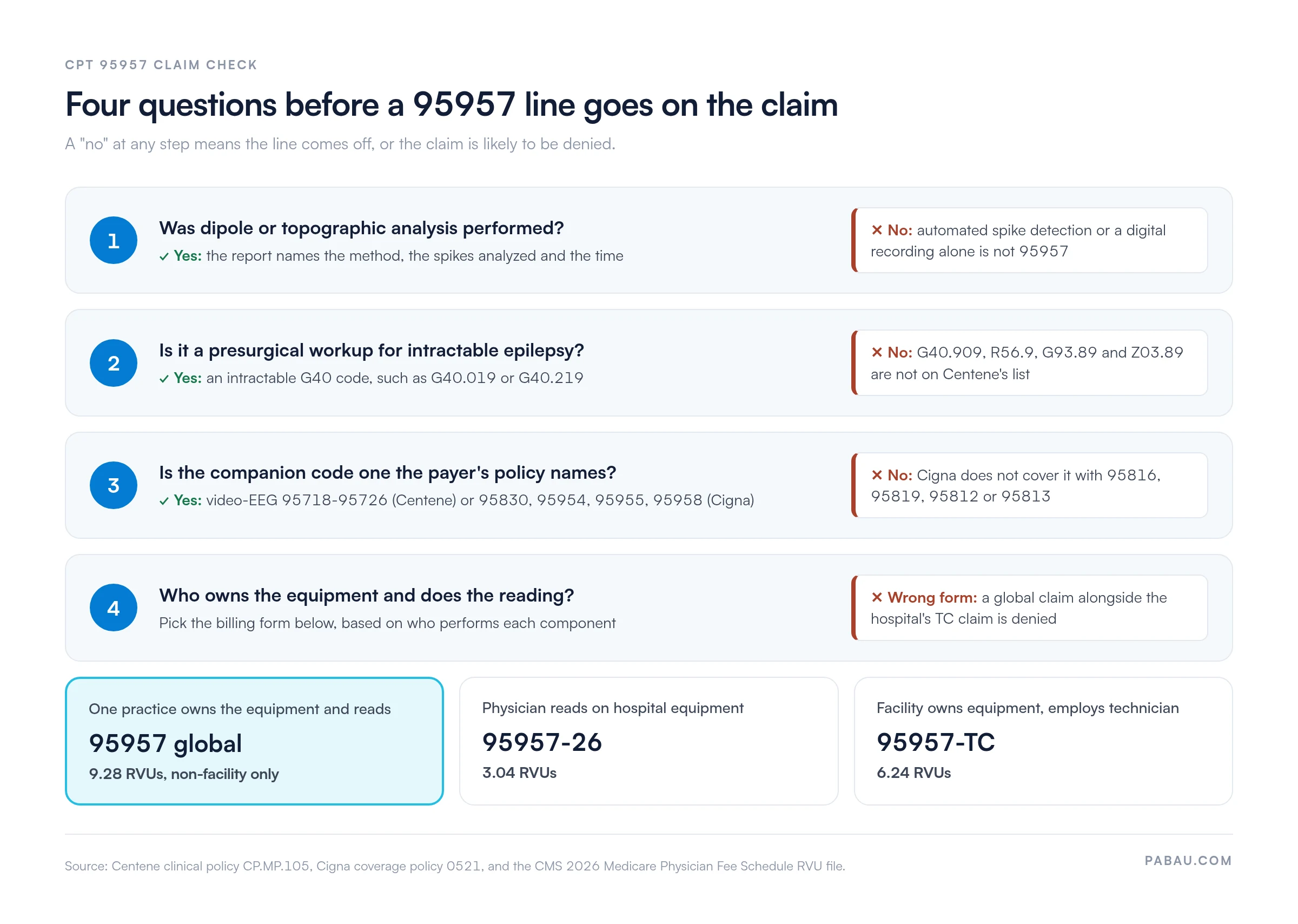 Four-step CPT 95957 claim check