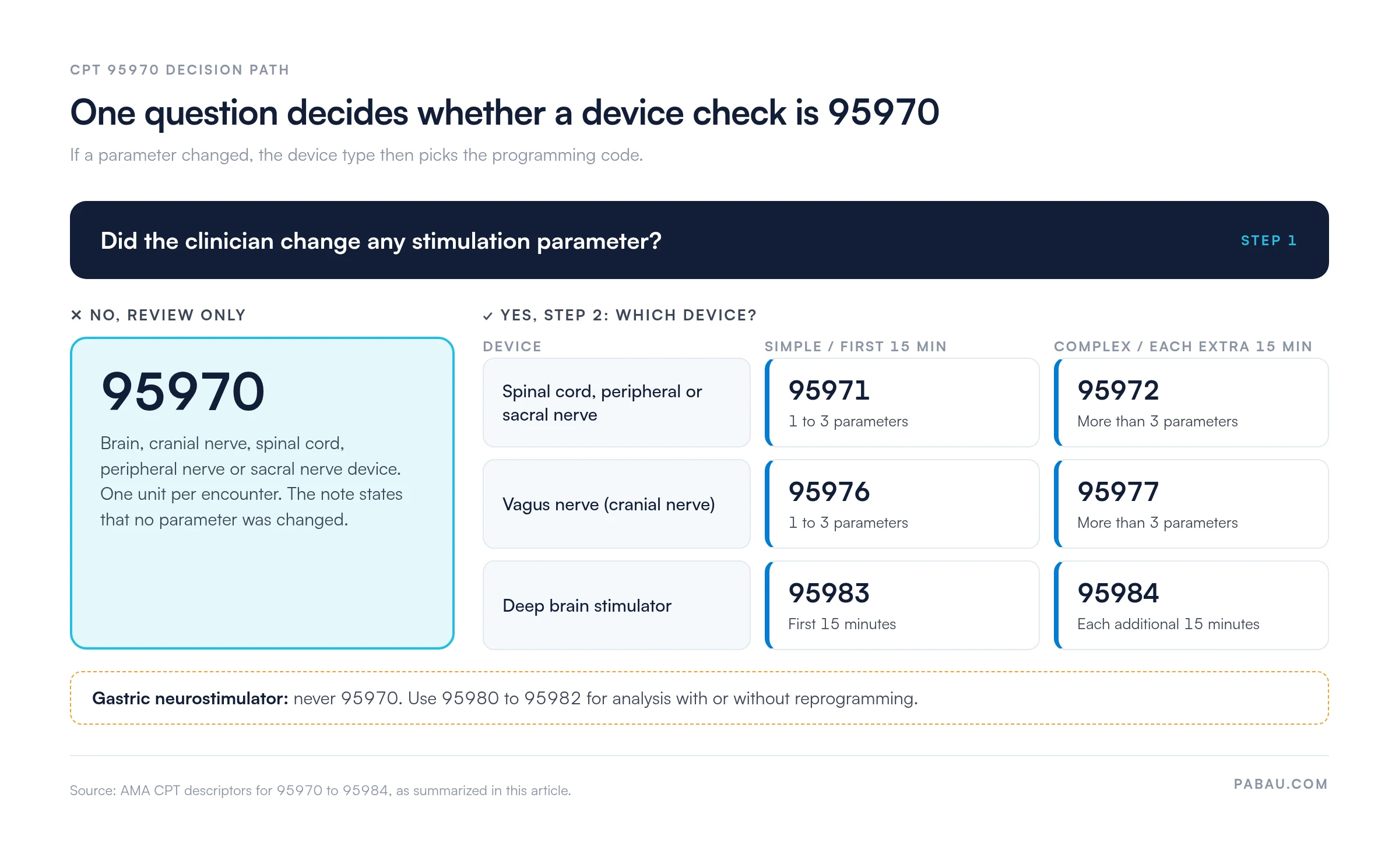 Decision path for CPT 95970