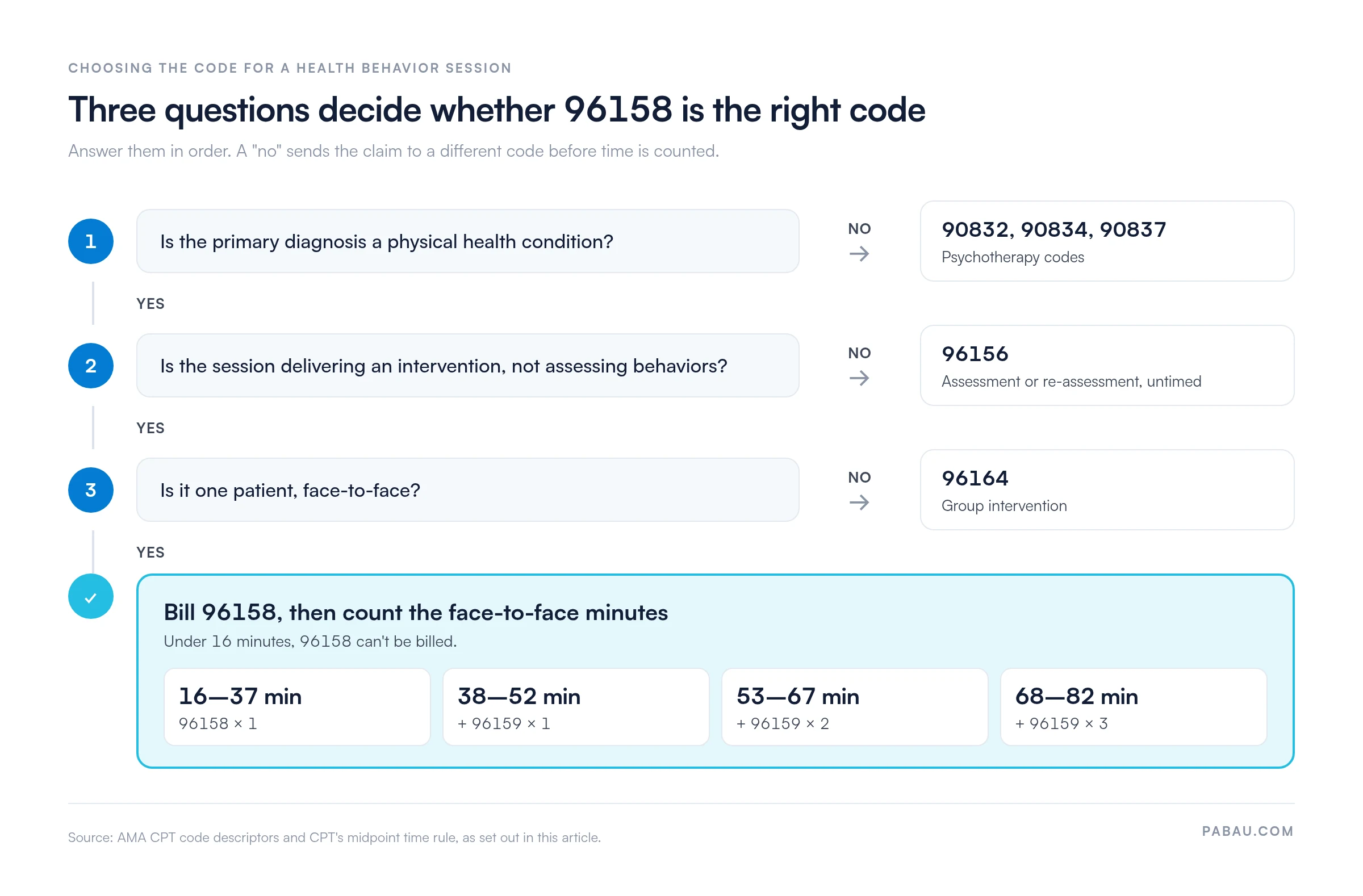 Decision path for CPT 96158: a psychiatric primary diagnosis goes to psychotherapy codes 90832, 90834 or 90837; an assessment goes to 96156; a group session goes to 96164; otherwise bill 96158 for 16 to 37 minutes, adding one 96159 unit at 38 to 52, two at 53 to 67 and three at 68 to 82 minutes