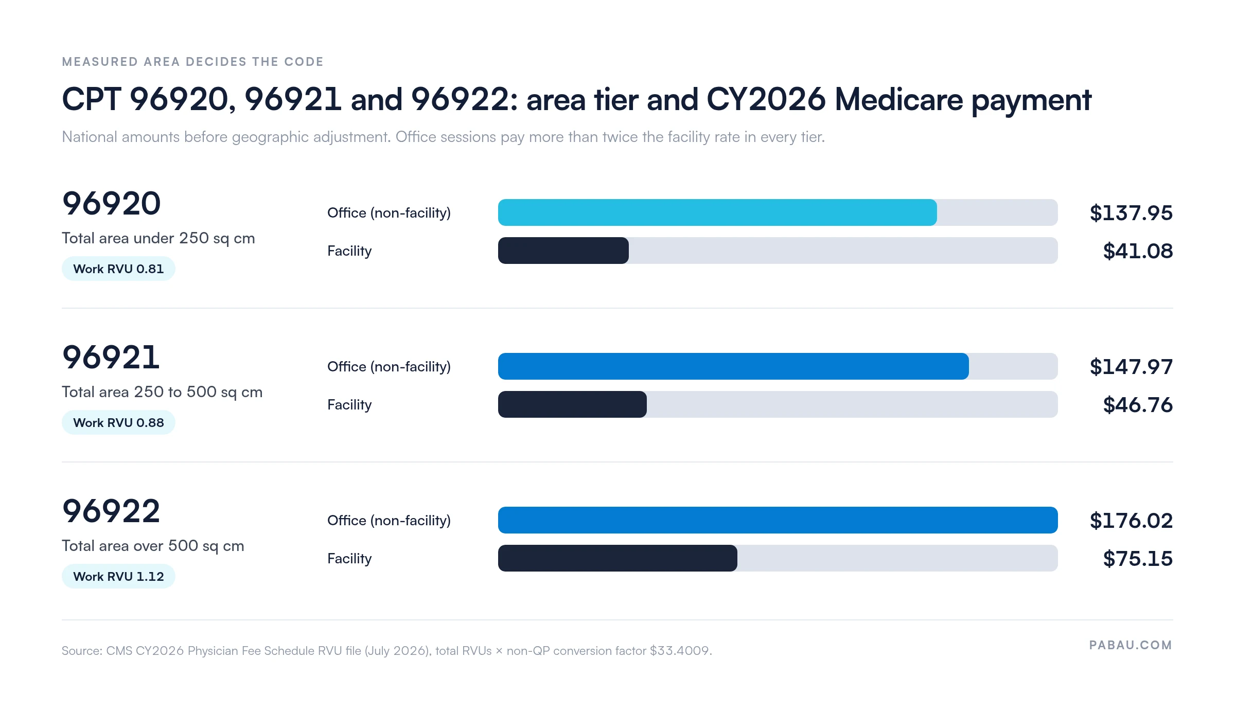 Bar chart of CY2026 national Medicare payment by excimer laser code