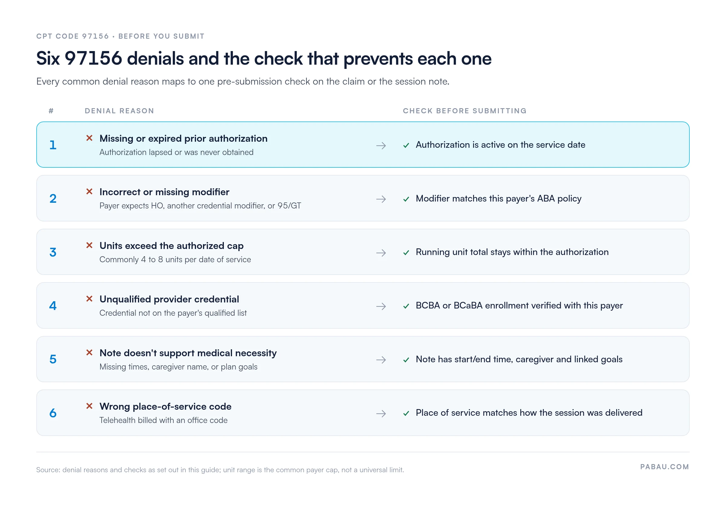 Table of six CPT 97156 denial reasons and the check that prevents each