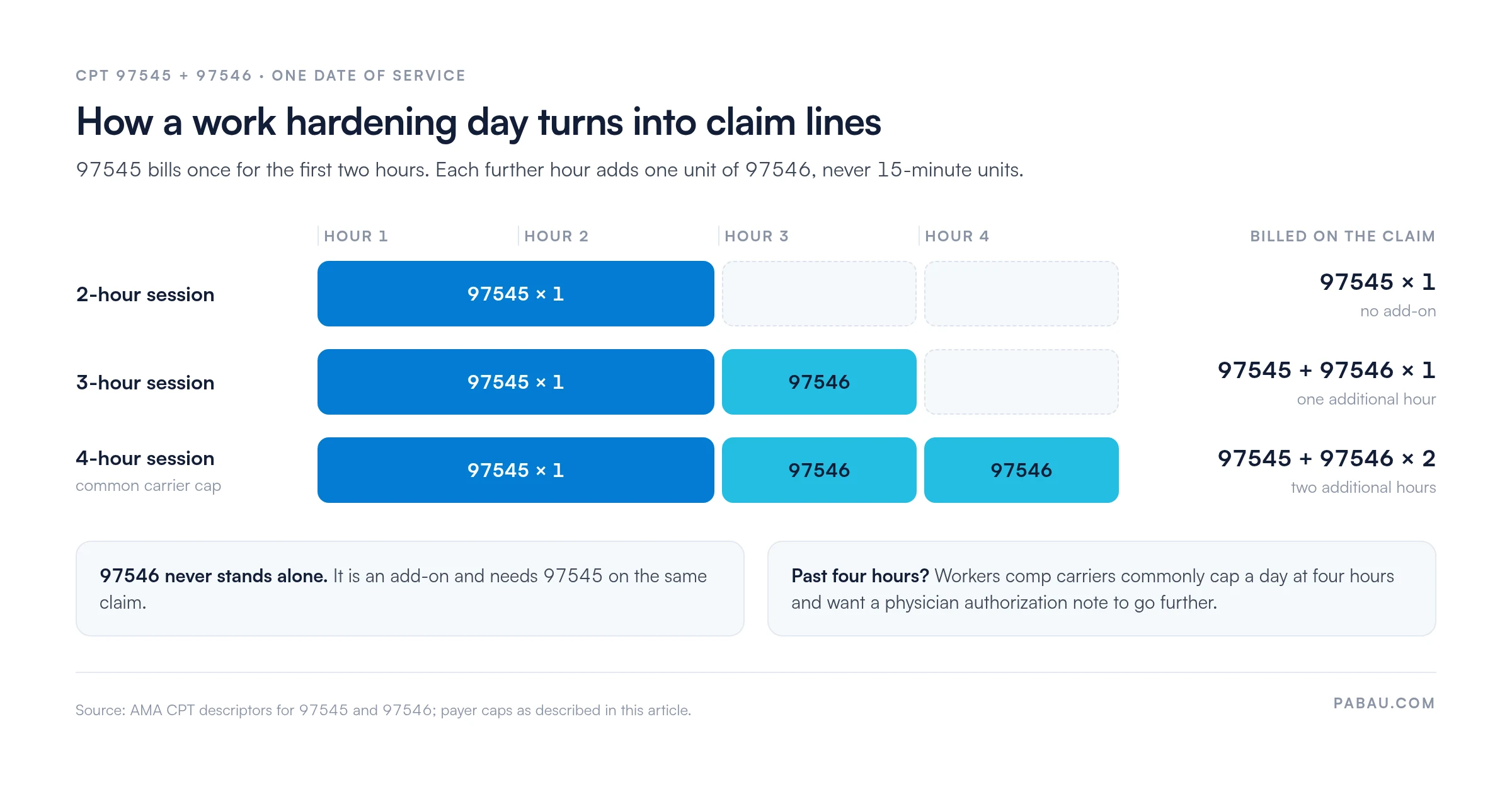 Timeline showing CPT 97545 and 97546 billing by session length